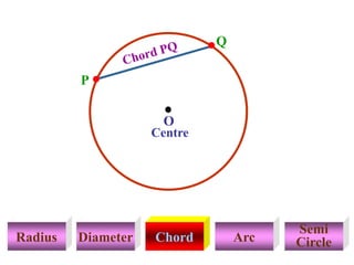Radius Diameter Chord Arc
Semi
Circle
Centre
P
Q
O
 