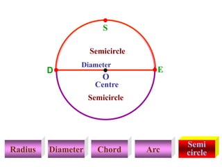 Radius Diameter Chord Arc
Semi
circle
S
Centre
O
Diameter
Semicircle
D E
Semicircle DSE
Semicircle
 