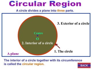 A circle divides a plane into three parts.
2. Interior of a circle
3. Exterior of a circle
A plane
O
Centre
The interior of a circle together with its circumference
is called the circular region.
1. The circle
BACK
 