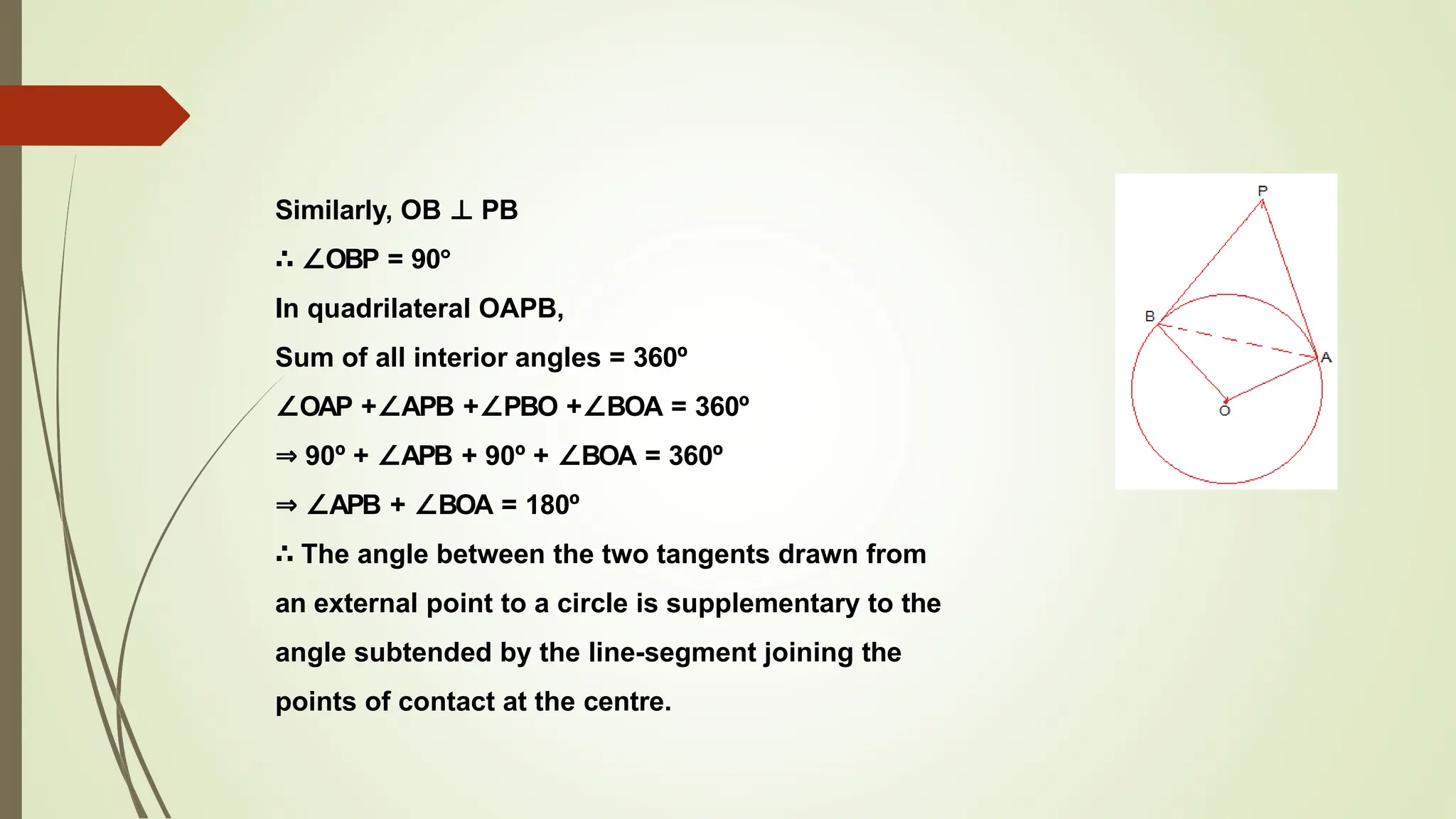 Similarly, OB ⊥ PB
∴ ∠OBP = 90°
In quadrilateral OAPB,
Sum of all interior angles = 360º
∠OAP +∠APB +∠PBO +∠BOA = 360º
⇒ 90º + ∠APB + 90º + ∠BOA = 360º
⇒ ∠APB + ∠BOA = 180º
∴ The angle between the two tangents drawn from
an external point to a circle is supplementary to the
angle subtended by the line-segment joining the
points of contact at the centre.
 