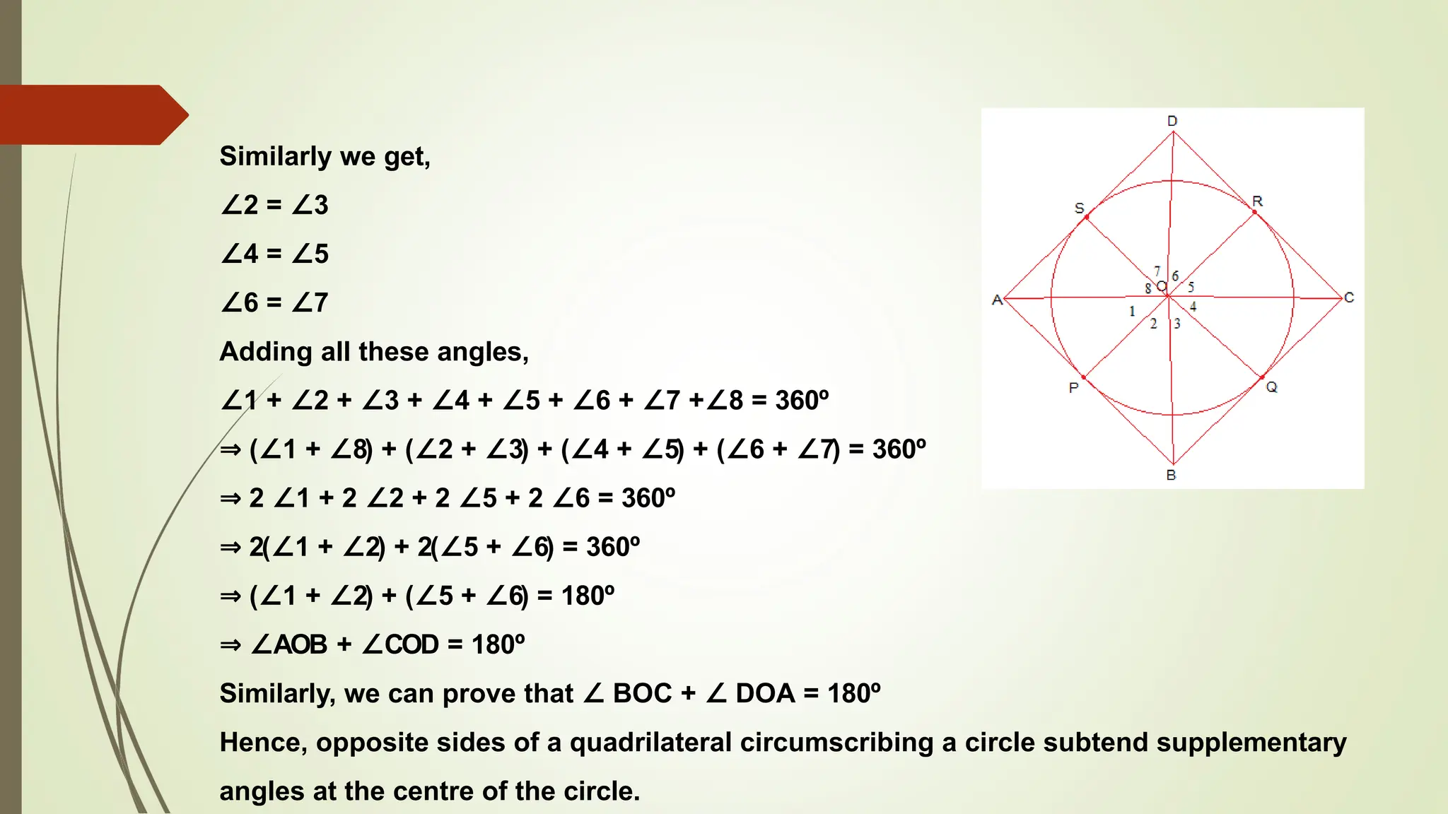 Similarly we get,
∠2 = ∠3
∠4 = ∠5
∠6 = ∠7
Adding all these angles,
∠1 + ∠2 + ∠3 + ∠4 + ∠5 + ∠6 + ∠7 +∠8 = 360º
⇒ (∠1 + ∠8) + (∠2 + ∠3) + (∠4 + ∠5) + (∠6 + ∠7) = 360º
⇒ 2 ∠1 + 2 ∠2 + 2 ∠5 + 2 ∠6 = 360º
⇒ 2(∠1 + ∠2) + 2(∠5 + ∠6) = 360º
⇒ (∠1 + ∠2) + (∠5 + ∠6) = 180º
⇒ ∠AOB + ∠COD = 180º
Similarly, we can prove that ∠ BOC + ∠ DOA = 180º
Hence, opposite sides of a quadrilateral circumscribing a circle subtend supplementary
angles at the centre of the circle.
 