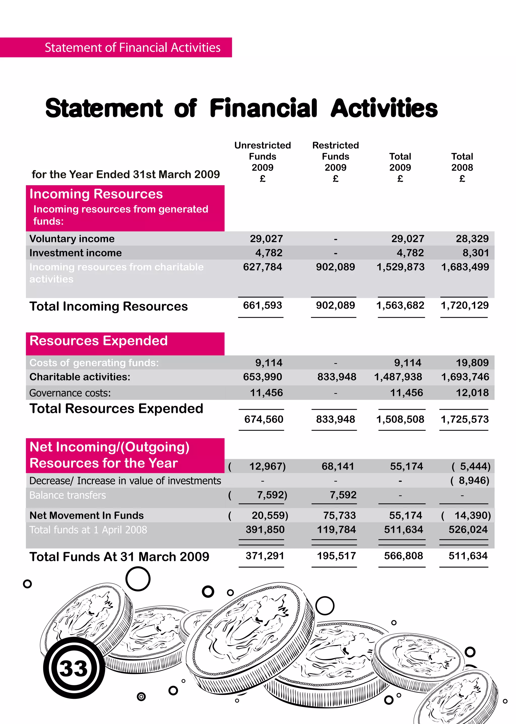 Statement of Financial Activities



   Statement of Financial Activities
                                               Unrestricted   Restricted
                                                  Funds         Funds        Total      Total
                                                  2009          2009         2009       2008
for the Year Ended 31st March 2009                  £             £            £          £
Incoming Resources
Incoming resources from generated
funds:
Voluntary income                                 29,027          -            29,027      28,329
Investment income                                 4,782          -             4,782       8,301
Incoming resources from charitable              627,784       902,089      1,529,873   1,683,499
activities

Total Incoming Resources                        661,593       902,089      1,563,682   1,720,129


Resources Expended
Costs of generating funds:                        9,114           -            9,114      19,809
Charitable activities:                          653,990        833,948     1,487,938   1,693,746
Governance costs:                                 11,456          -           11,456      12,018
Total Resources Expended                                                       1,         1,9
                                                 674,560      833,948      1,508,508   1,725,573

Net Incoming/(Outgoing)
Resources for the Year                     (      12,967)       68,141       55,174     ( 5,444)
Decrease/ Increase in value of investments          -             -           -         ( 8,946)
Balance transfers                          (       7,592)        7,592        -           -

Net Movement In Funds                      (      20,559)      75,733        55,174    ( 14,390)
Total funds at 1 April 2008                      391,850      119,784       511,634     526,024

Total Funds At 31 March 2009                     371,291      195,517       566,808     511,634




      33
 