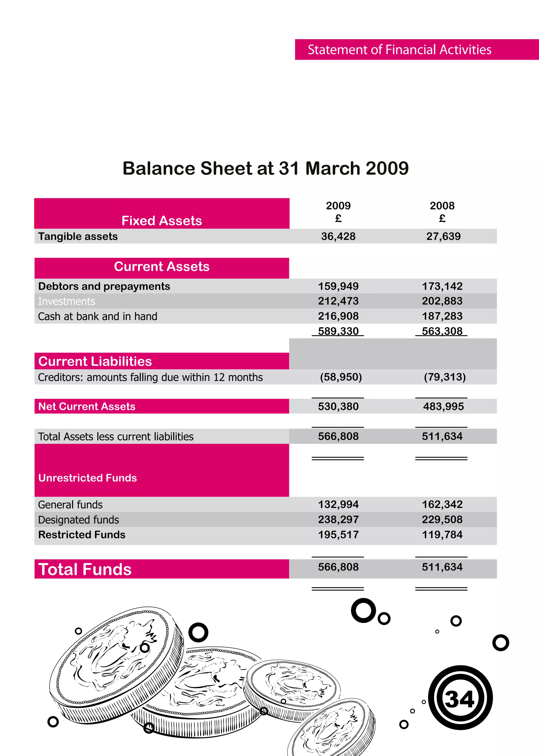 Statement of Financial Activities




                   Balance Sheet at 31 March 2009
                                                     2009              2008
                   Fixed Assets                        £                 £
Tangible assets                                     36,428             27,639

                  Current Assets
Debtors and prepayments                            159,949            173,142
Investments                                        212,473            202,883
Cash at bank and in hand                           216,908            187,283
                                                   589,330            563,308

Current Liabilities
Creditors: amounts falling due within 12 months     (58,950)          (79,313)

Net Current Assets                                 530,380            483,995

Total Assets less current liabilities              566,808            511,634


Unrestricted Funds

General funds                                      132,994            162,342
Designated funds                                   238,297            229,508
Restricted Funds                                   195,517            119,784


Total Funds                                        566,808            511,634




                                                                          34
 