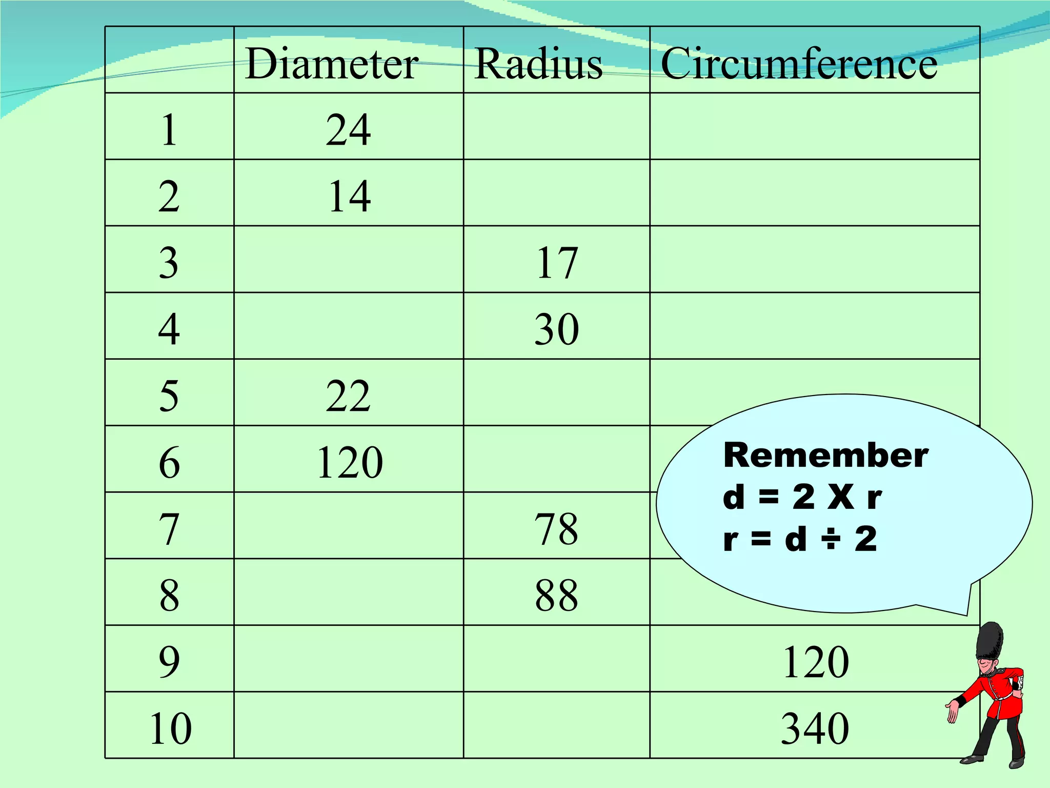 Remember d = 2 X r r = d  ÷  2 Diameter Radius  Circumference 1 24 2 14 3 17 4 30 5 22 6 120 7 78 8 88 9 120 10 340 