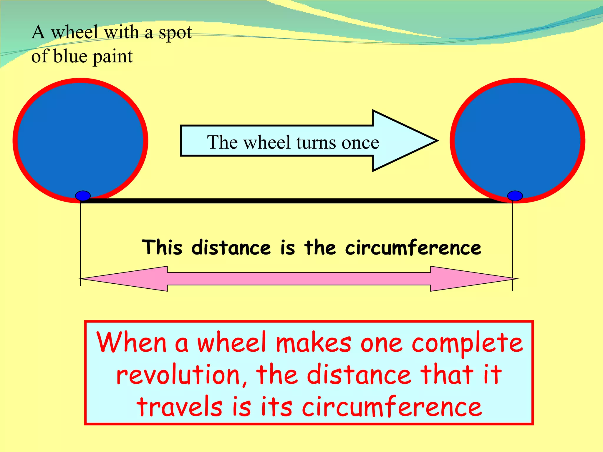 A wheel with a spot of blue paint The wheel turns once This distance is the circumference When a wheel makes one complete revolution, the distance that it travels is its circumference 