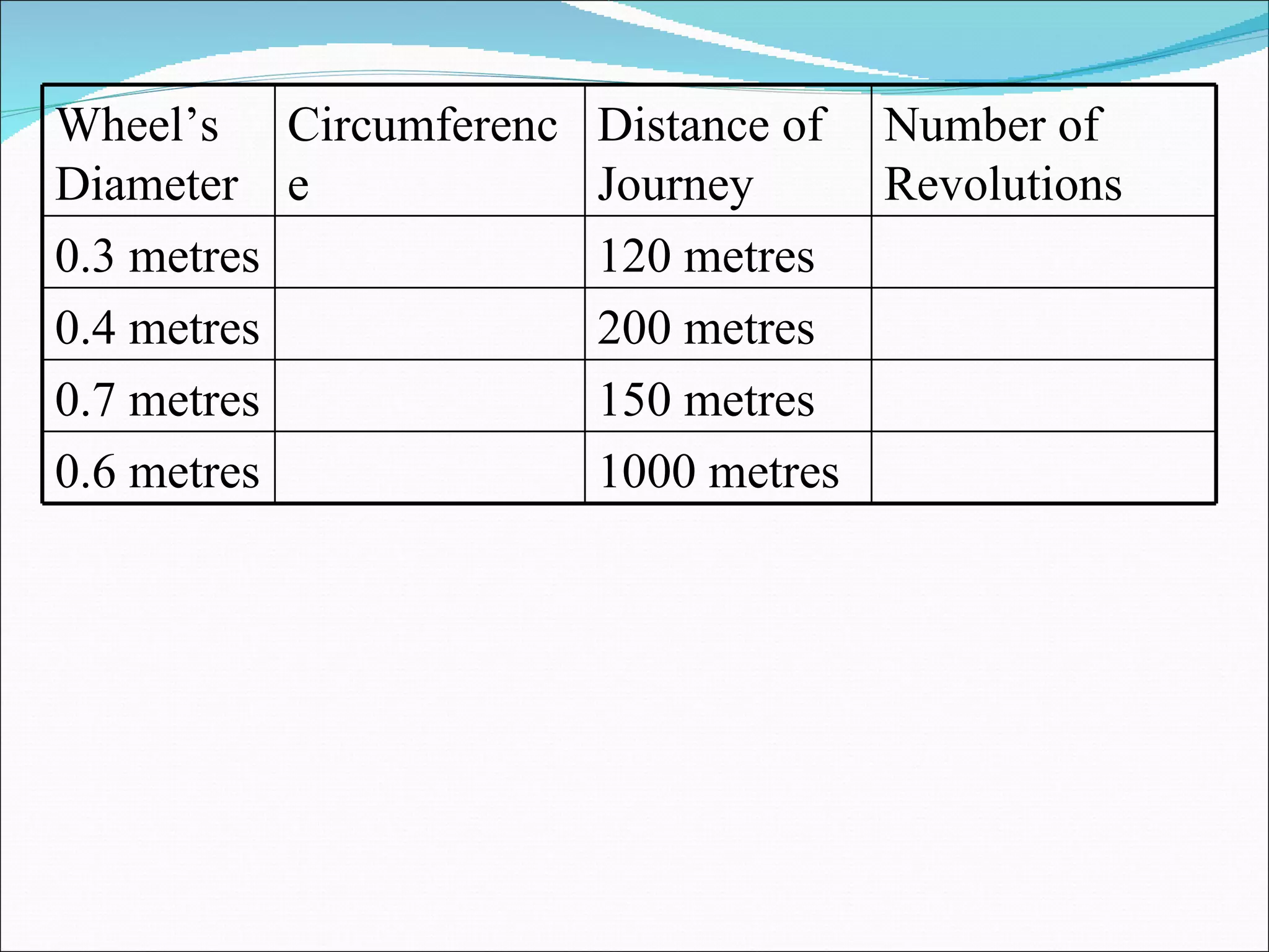 Wheel’s Diameter Circumference Distance of Journey Number of Revolutions 0.3 metres 120 metres 0.4 metres 200 metres 0.7 metres 150 metres 0.6 metres 1000 metres 
