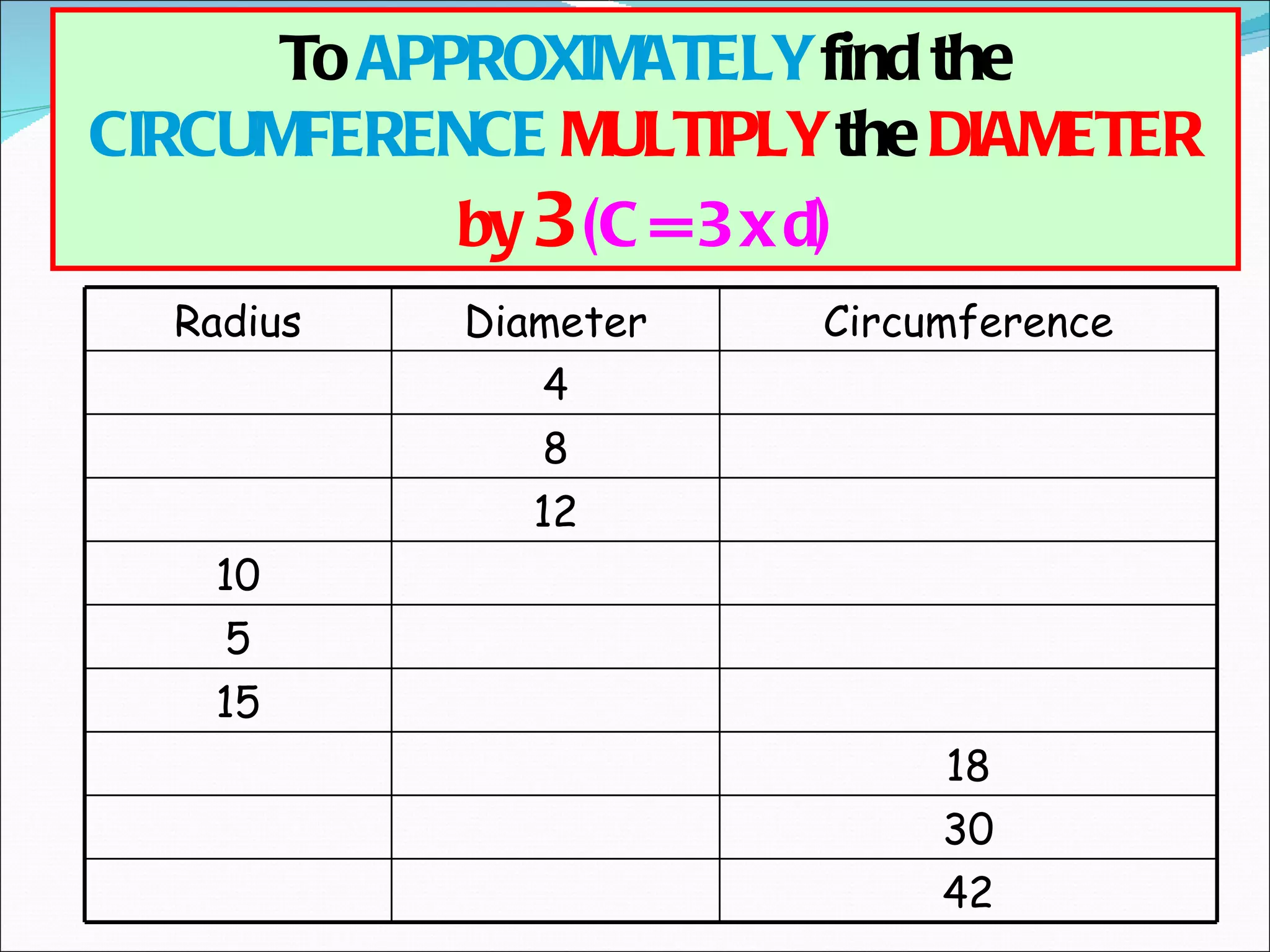 To  APPROXIMATELY  find the  CIRCUMFERENCE   MULTIPLY  the  DIAMETER   by  3   (C = 3 x d) Radius Diameter Circumference 4 8 12 10 5 15 18 30 42 