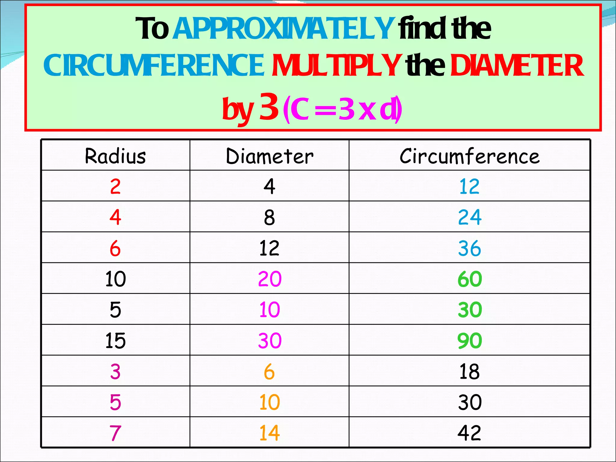 To  APPROXIMATELY  find the  CIRCUMFERENCE   MULTIPLY  the  DIAMETER   by  3   (C = 3 x d) Radius Diameter Circumference 2 4 12 4 8 24 6 12 36 10 20 60 5 10 30 15 30 90 3 6 18 5 10 30 7 14 42 