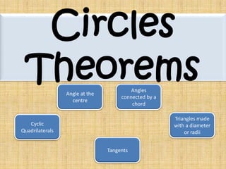 Circles
Theorems
Angle at the
centre

Angles
connected by a
chord

Triangles made
with a diameter
or radii

Cyclic
Quadrilaterals
Tangents

 