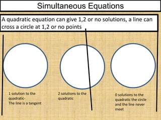 Simultaneous Equations
A quadratic equation can give 1,2 or no solutions, a line can
cross a circle at 1,2 or no points

1 solution to the
quadraticThe line is a tangent

2 solutions to the
quadratic

0 solutions to the
quadratic the circle
and the line never
meet

 