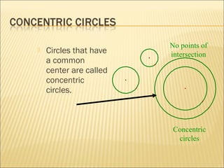  Circles that have
a common
center are called
concentric
circles.
Concentric
circles
No points of
intersection
 