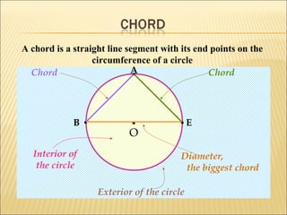 O
A
EB
Chord Chord
Diameter,
the biggest chord
Interior of
the circle
Exterior of the circle
A chord is a straight line segment with its end points on the
circumference of a circle
 