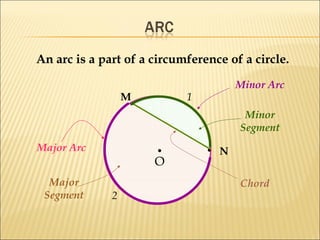 O
M
N
Chord
Major Arc
An arc is a part of a circumference of a circle.
Minor Arc
Minor
Segment
Major
Segment
1
2
 