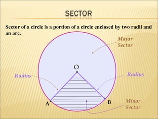 O
A B
Radius Radius
Minor
Sector
Major
Sector
Sector of a circle is a portion of a circle enclosed by two radii and
an arc.
 