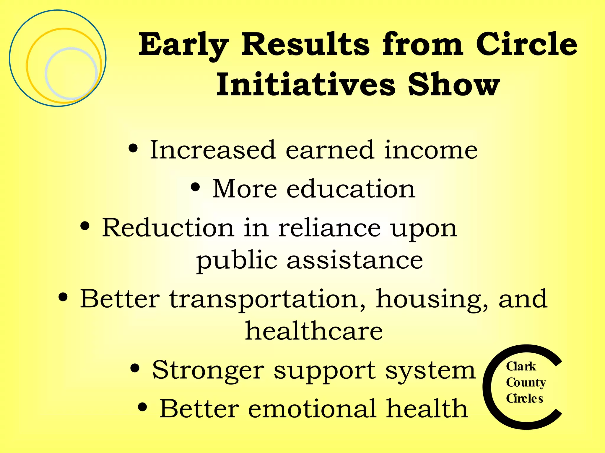 Early Results from Circle Initiatives Show Increased earned income More education Reduction in reliance upon  public assistance  Better transportation, housing, and healthcare Stronger support system Better emotional health 