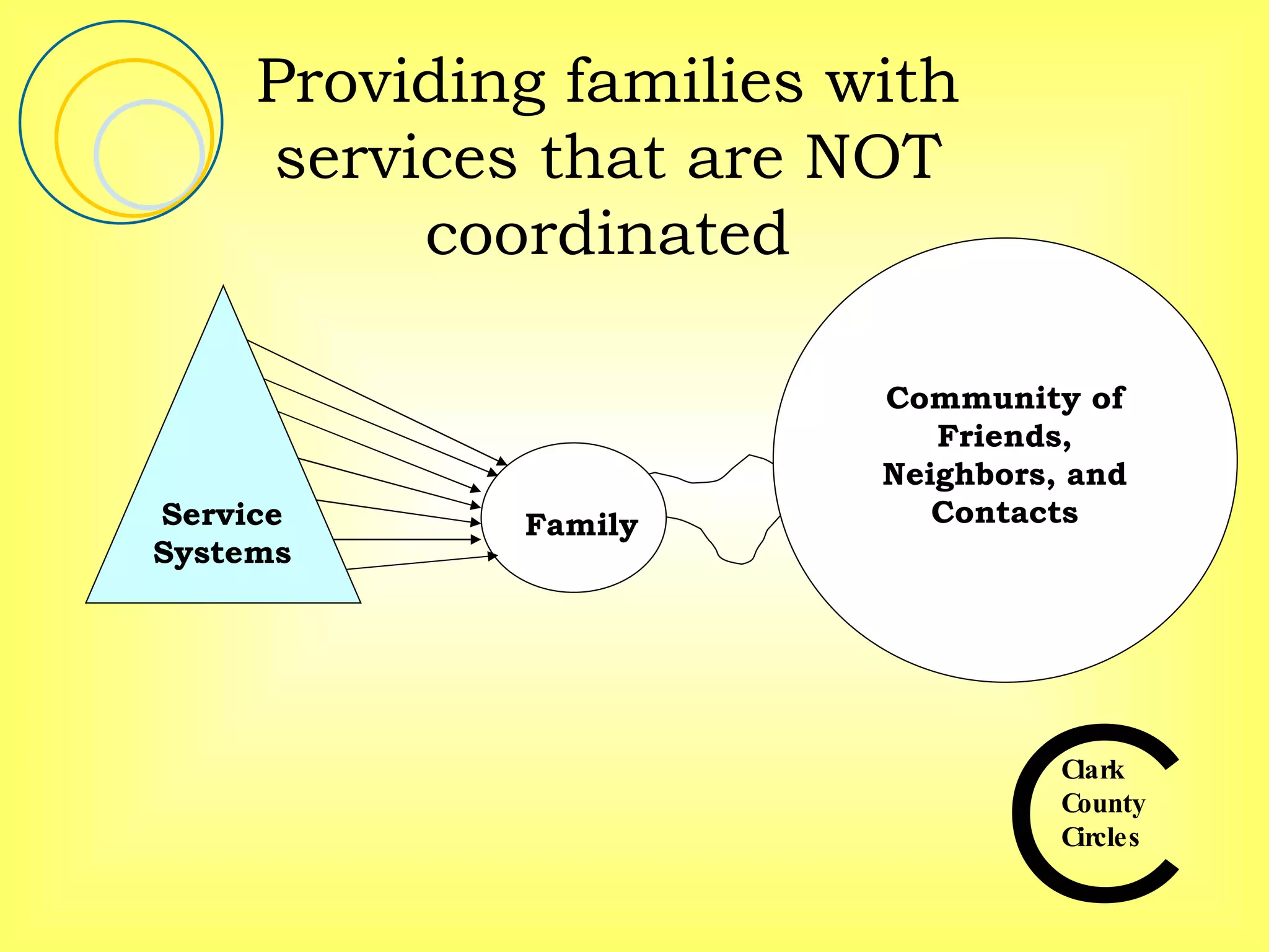 Providing families with services that are NOT coordinated Family Service Systems Community of Friends, Neighbors, and Contacts 