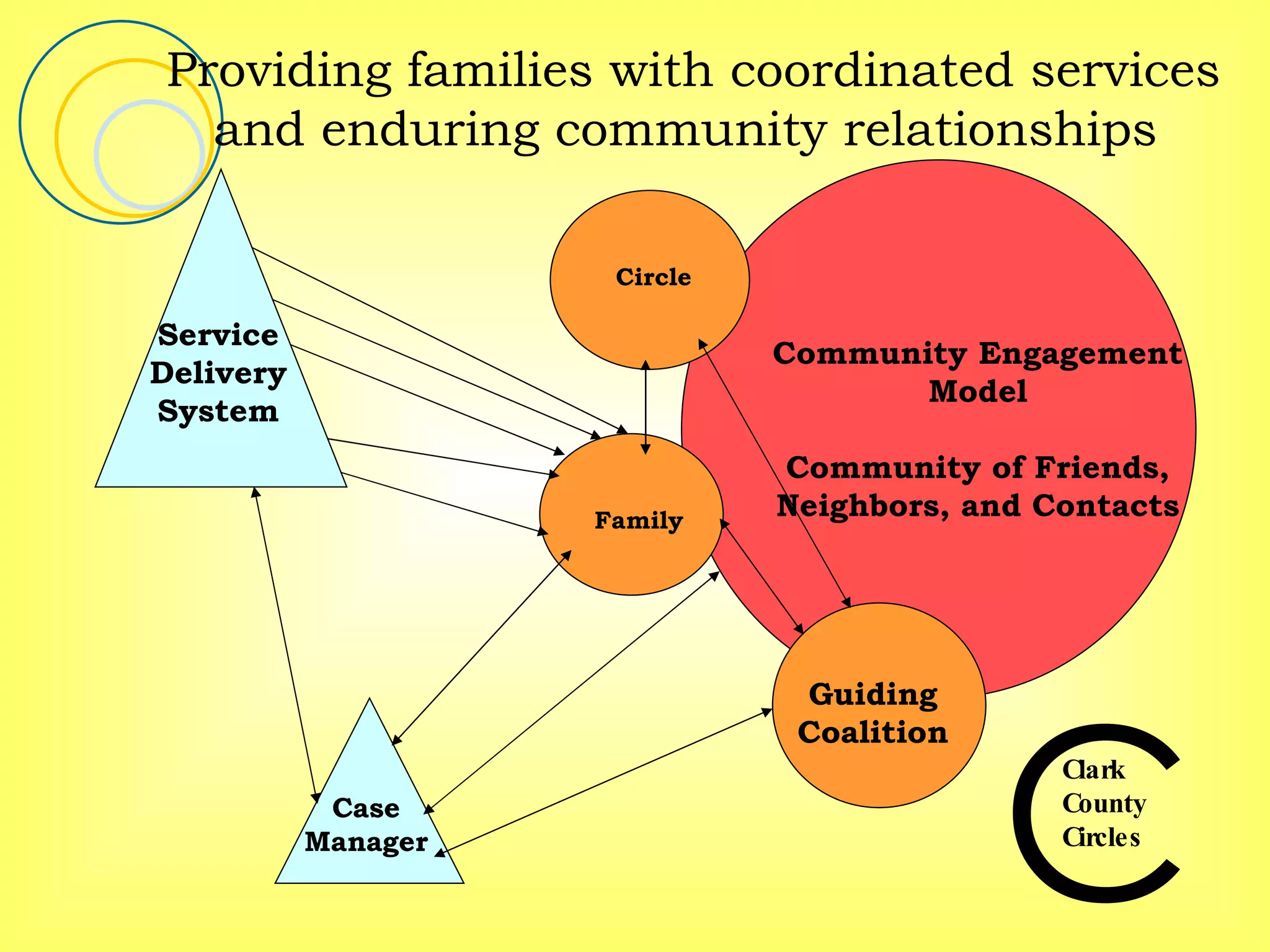 Providing families with coordinated services and enduring community relationships  Circle Family Guiding Coalition Service Delivery System Case Manager Community Engagement Model Community of Friends, Neighbors, and Contacts 