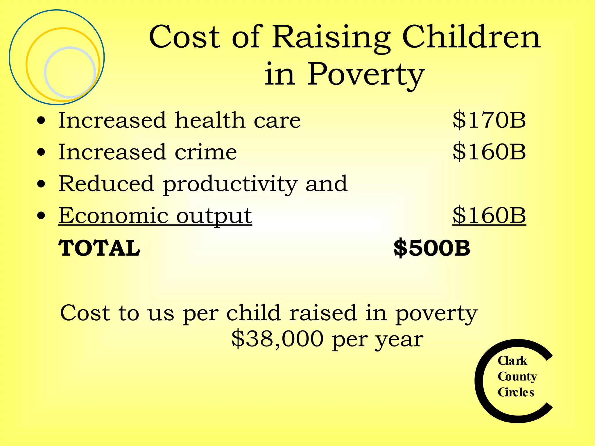 Cost of Raising Children in Poverty Increased health care  $170B Increased crime $160B Reduced productivity and  Economic output $160B TOTAL $500B Cost to us per child raised in poverty $38,000 per year 