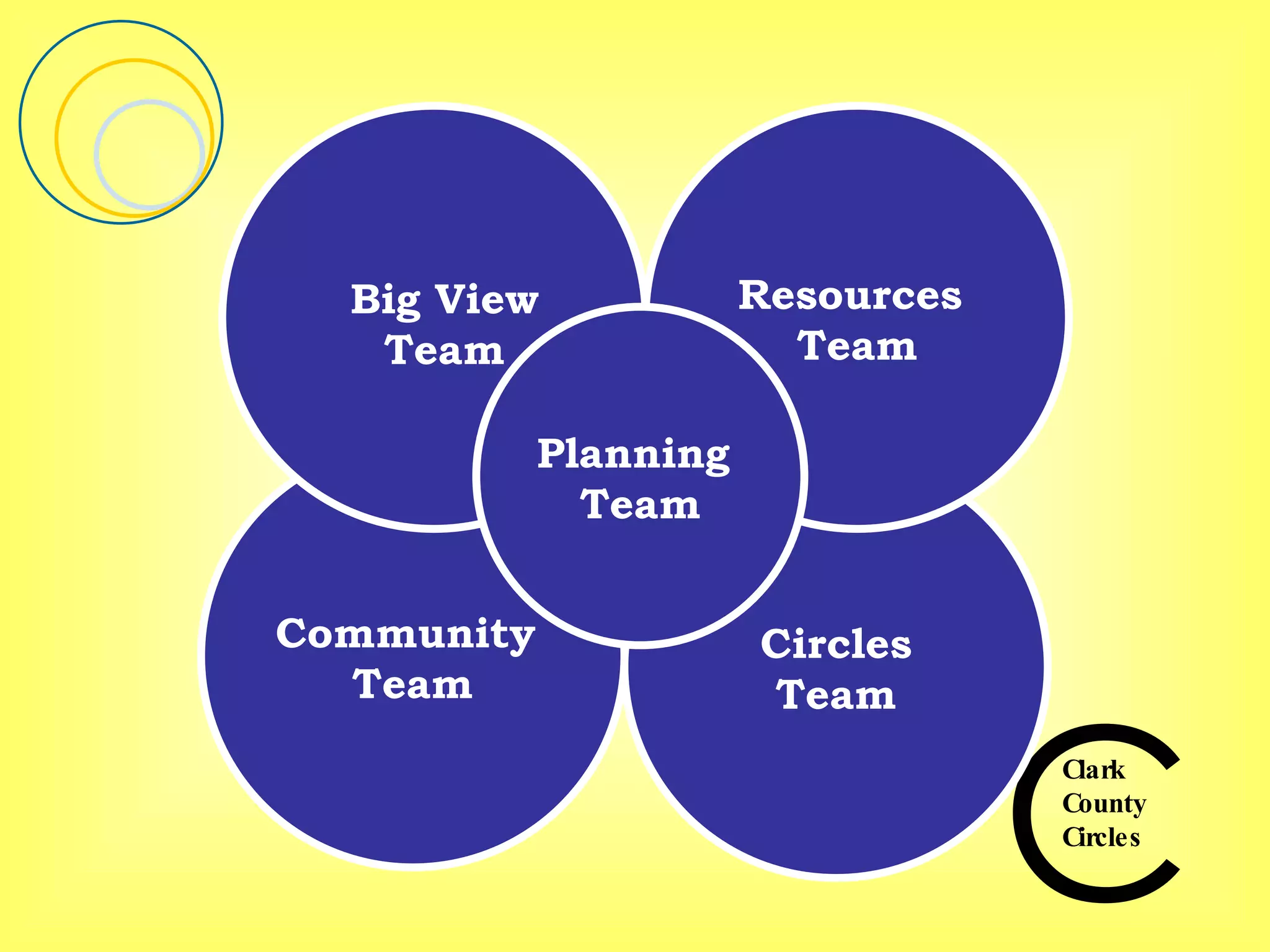 Community  Team Circles Team Resources  Team Planning  Team Big View Team 