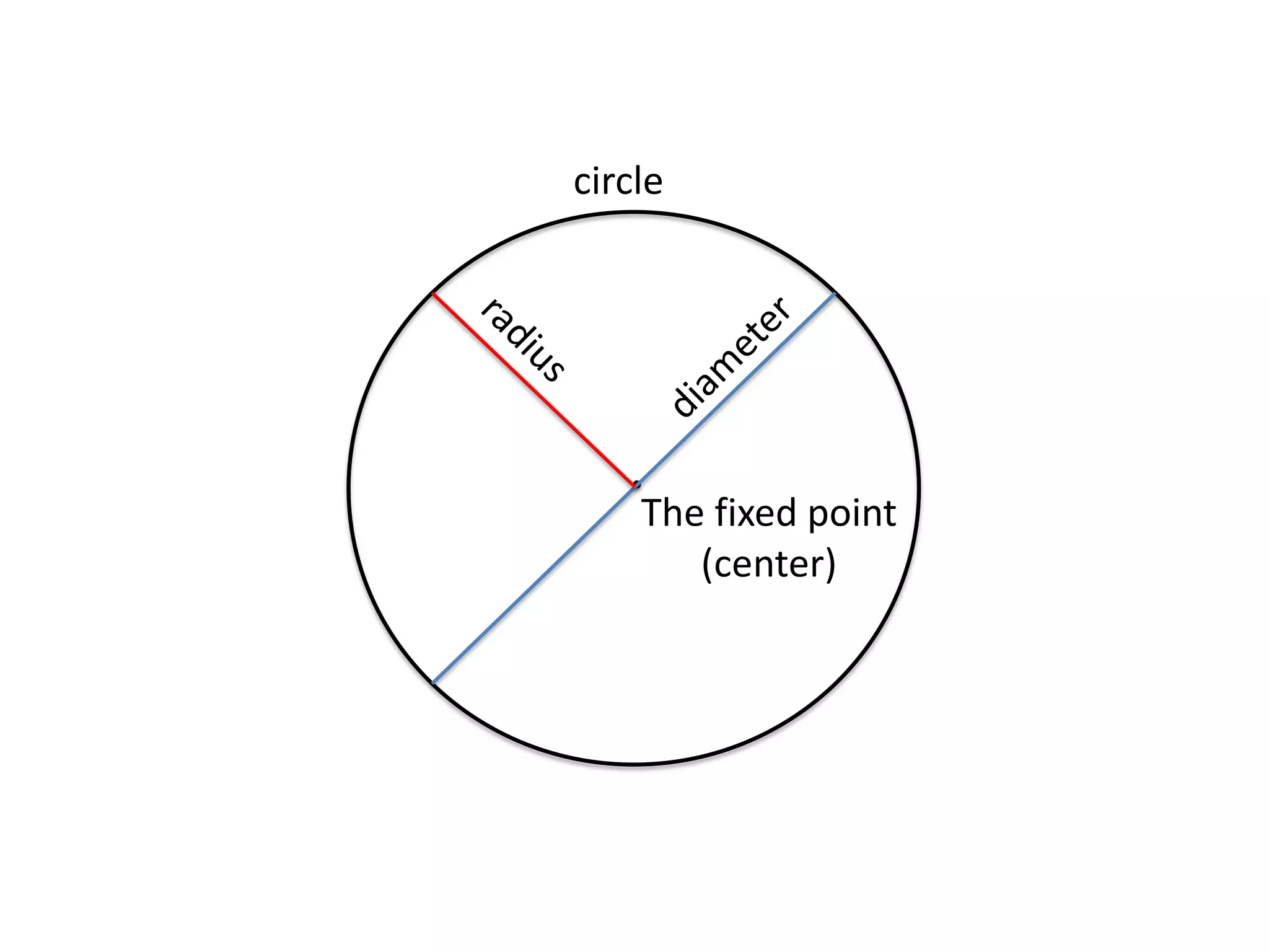 circleradiusdiameterThe fixed point(center)