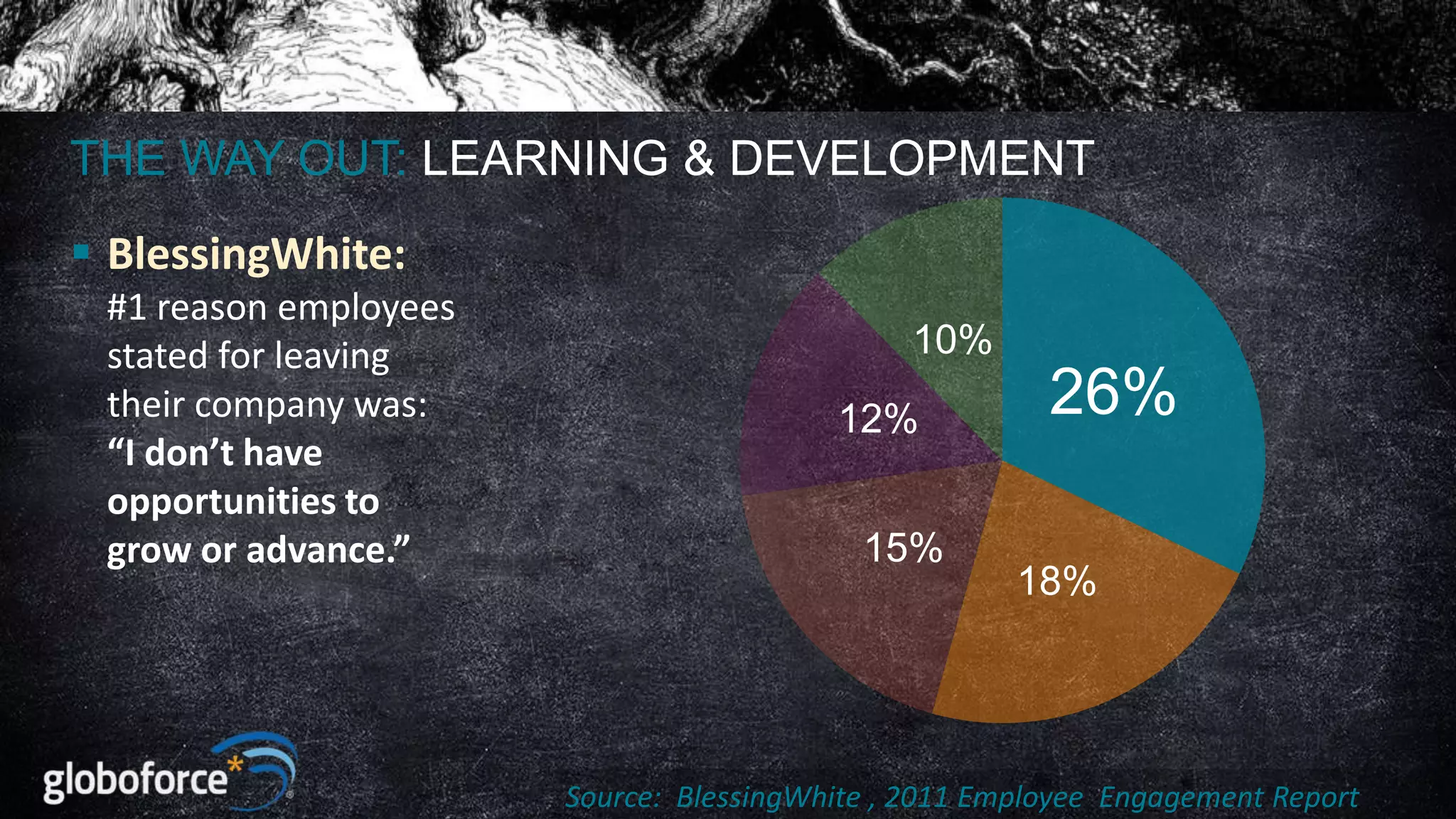 THE WAY OUT: LEARNING & DEVELOPMENT
 BlessingWhite:
#1 reason employees
stated for leaving
their company was:
“I don’t have
opportunities to
grow or advance.”

10%
12%
15%

26%
18%

Source: BlessingWhite , 2011 Employee Engagement Report

 