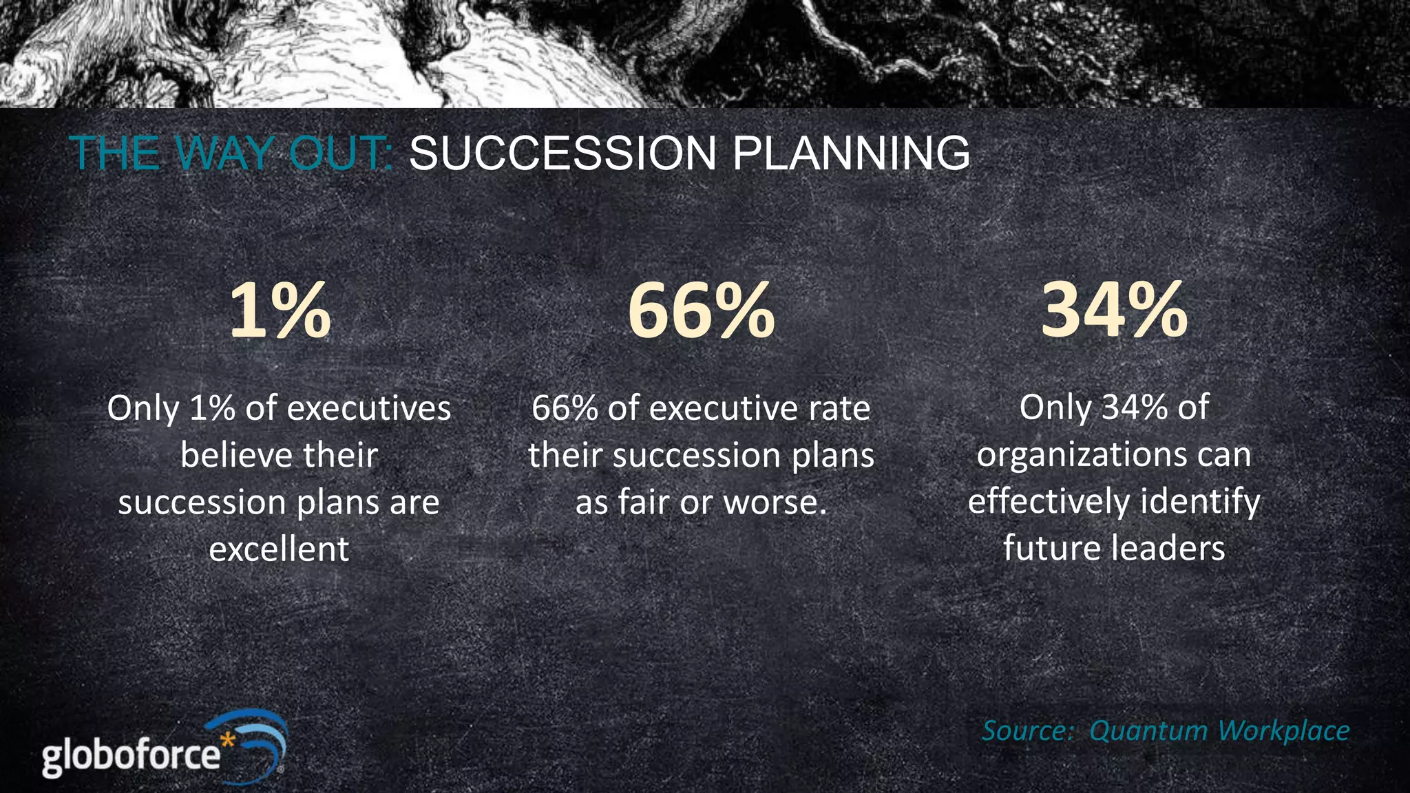 THE WAY OUT: SUCCESSION PLANNING

1%

66%

34%

Only 1% of executives
believe their
succession plans are
excellent

66% of executive rate
their succession plans
as fair or worse.

Only 34% of
organizations can
effectively identify
future leaders

Source: Quantum Workplace

 