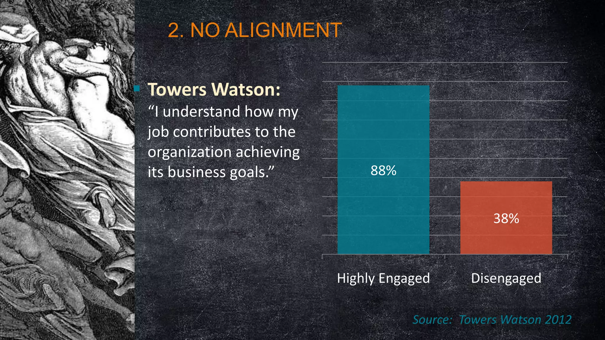 2. NO ALIGNMENT
 Towers Watson:
“I understand how my
job contributes to the
organization achieving
its business goals.”

88%
38%

Highly Engaged

Disengaged

Source: Towers Watson 2012

 