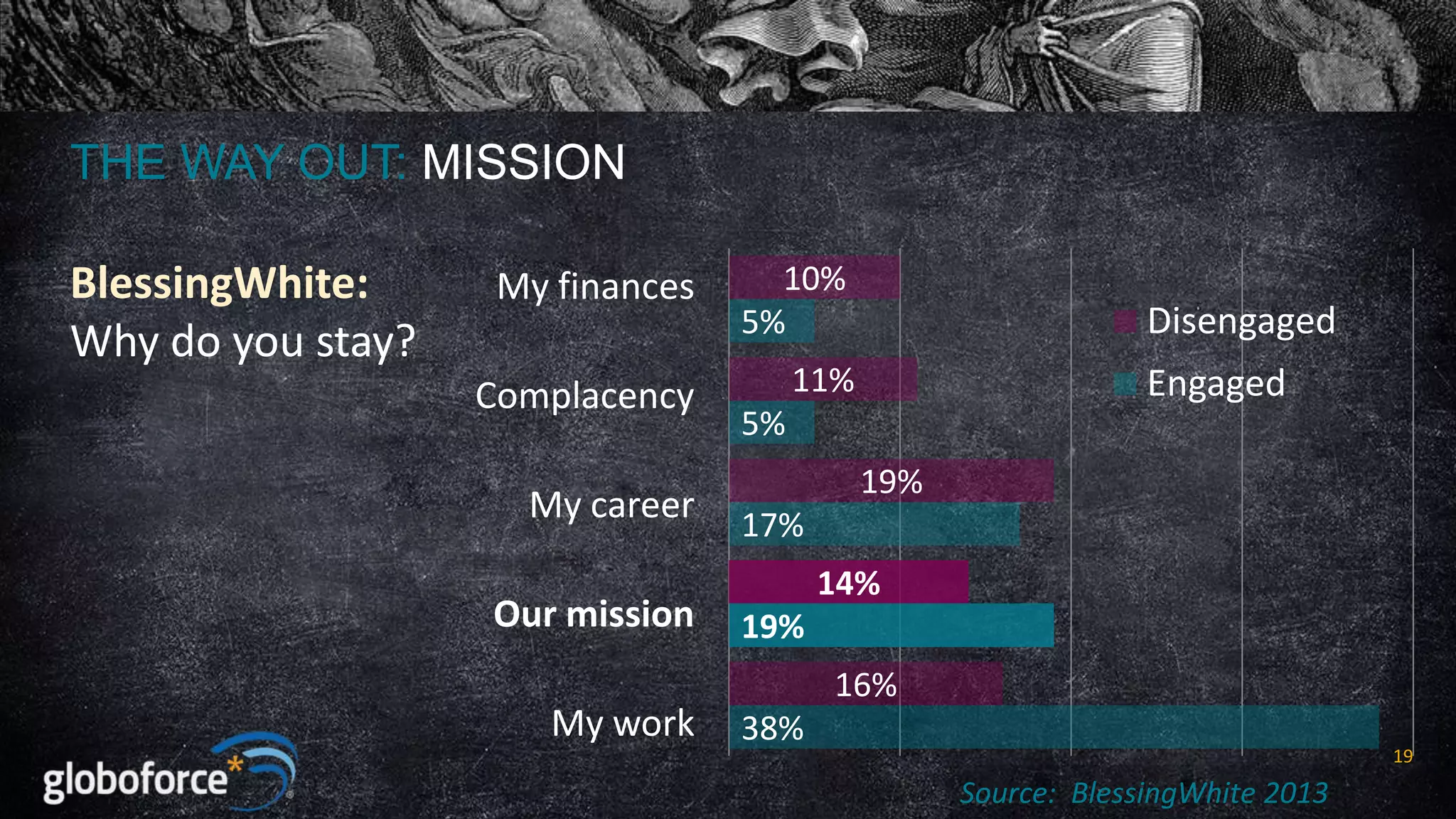 THE WAY OUT: MISSION
BlessingWhite:
Why do you stay?

My finances

10%
5%

Complacency

11%

My career
Our mission

Disengaged
Engaged

5%
19%
17%
14%
19%
16%

My work

38%

19

Source: BlessingWhite 2013

 