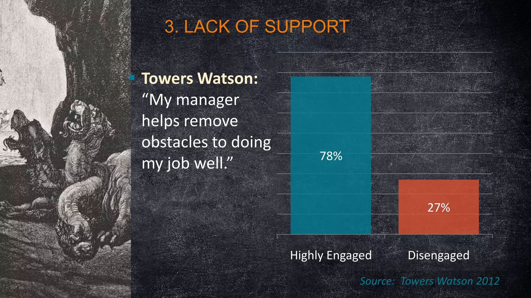 3. LACK OF SUPPORT
 Towers Watson:
“My manager
helps remove
obstacles to doing
my job well.”

78%

27%

Highly Engaged

Disengaged

Source: Towers Watson 2012

 