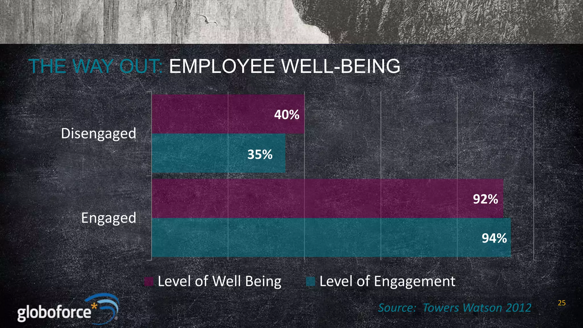 THE WAY OUT: EMPLOYEE WELL-BEING
40%

Disengaged
35%
92%

Engaged
94%

Level of Well Being

Level of Engagement
Source: Towers Watson 2012

25

 