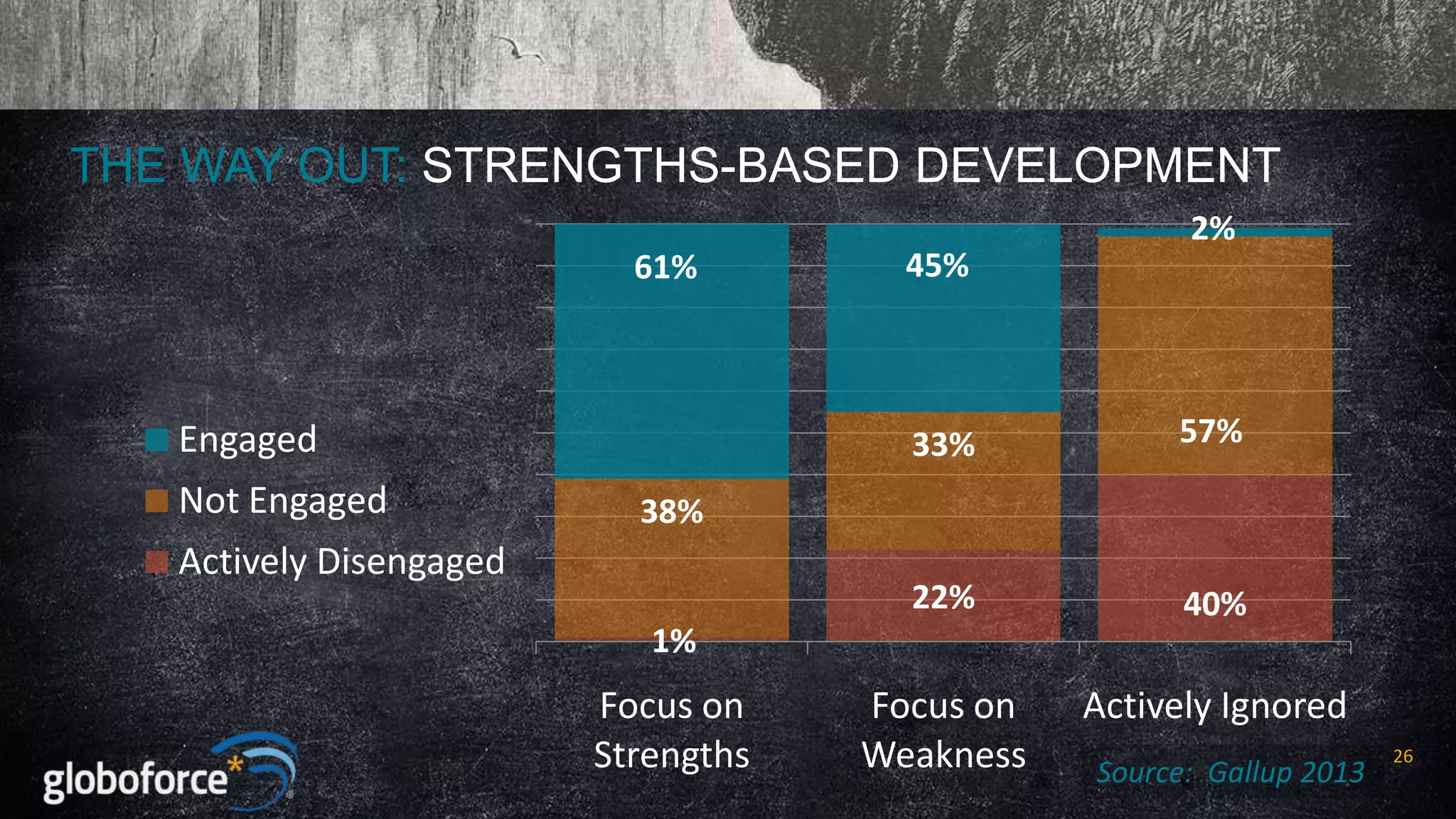 THE WAY OUT: STRENGTHS-BASED DEVELOPMENT
2%
61%

33%

57%

22%

Engaged

Not Engaged

45%

40%

Focus on
Weakness

Actively Ignored

38%

Actively Disengaged
1%

Focus on
Strengths

Source: Gallup 2013

26

 