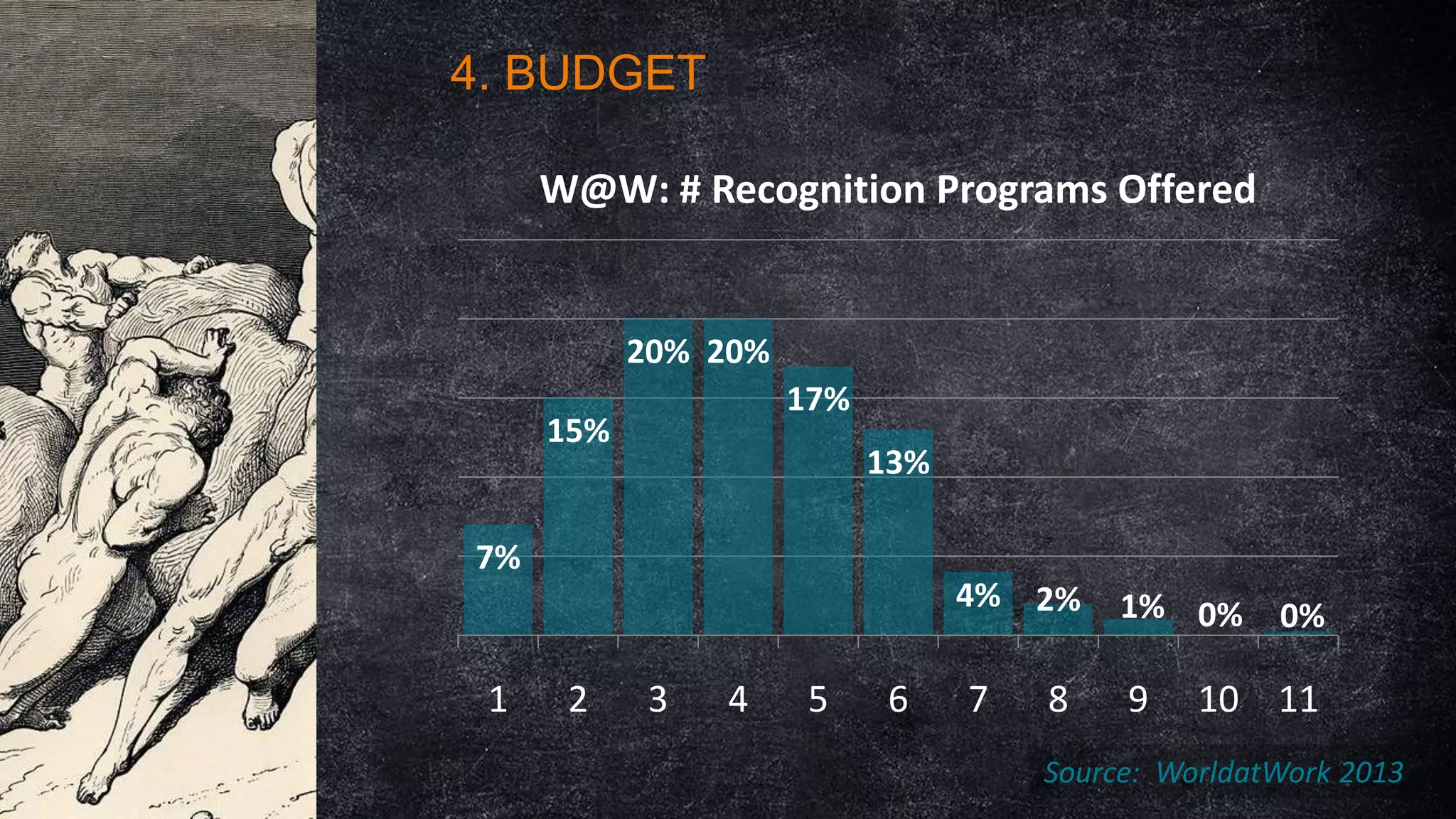 4. BUDGET
W@W: # Recognition Programs Offered

20% 20%
17%

15%

13%

7%
4% 2%

1

2

3

4

5

6

7

8

1% 0%

9

0%

10 11

Source: WorldatWork 2013

 