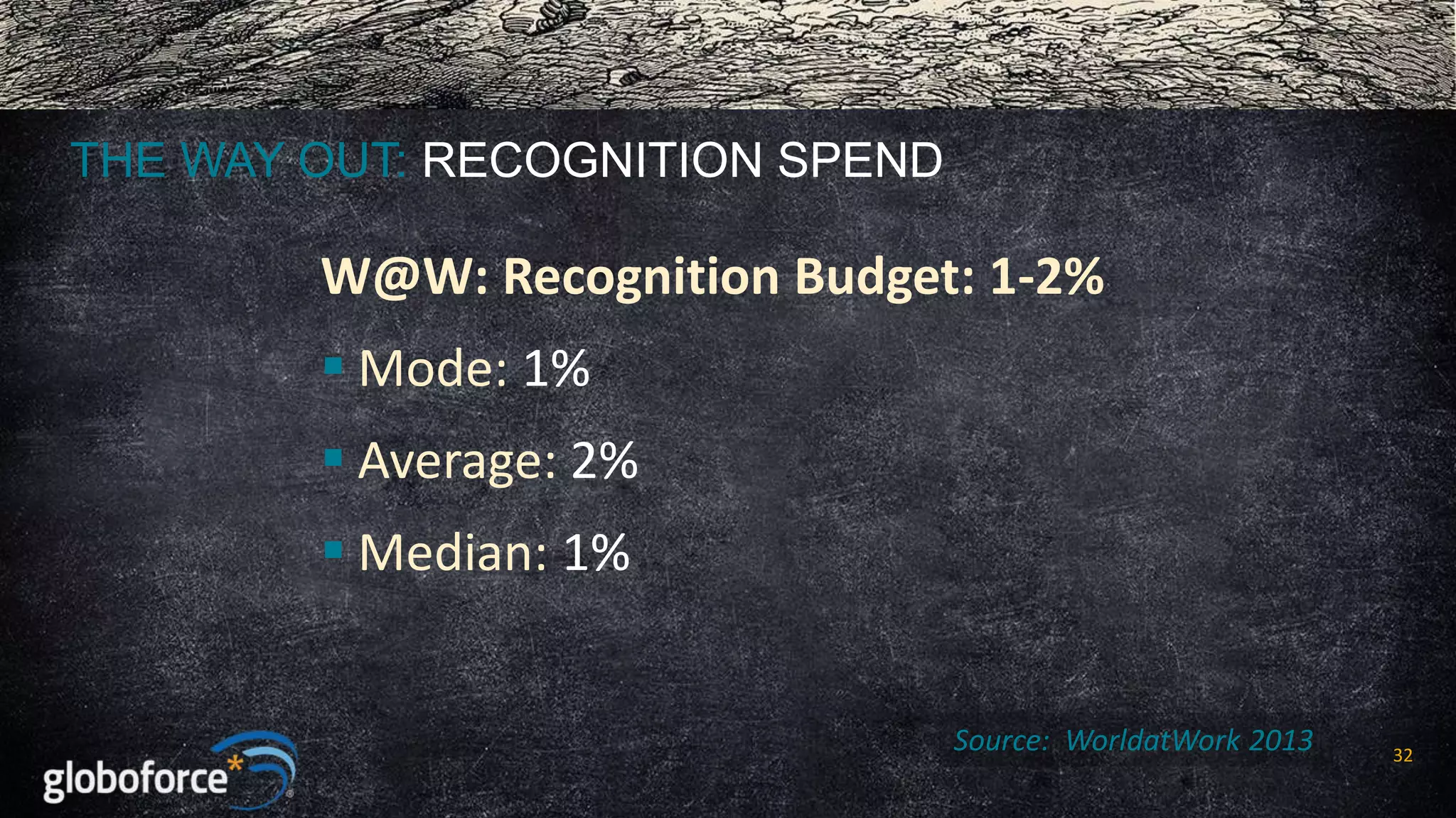 THE WAY OUT: RECOGNITION SPEND

W@W: Recognition Budget: 1-2%
 Mode: 1%

 Average: 2%
 Median: 1%

Source: WorldatWork 2013

32

 