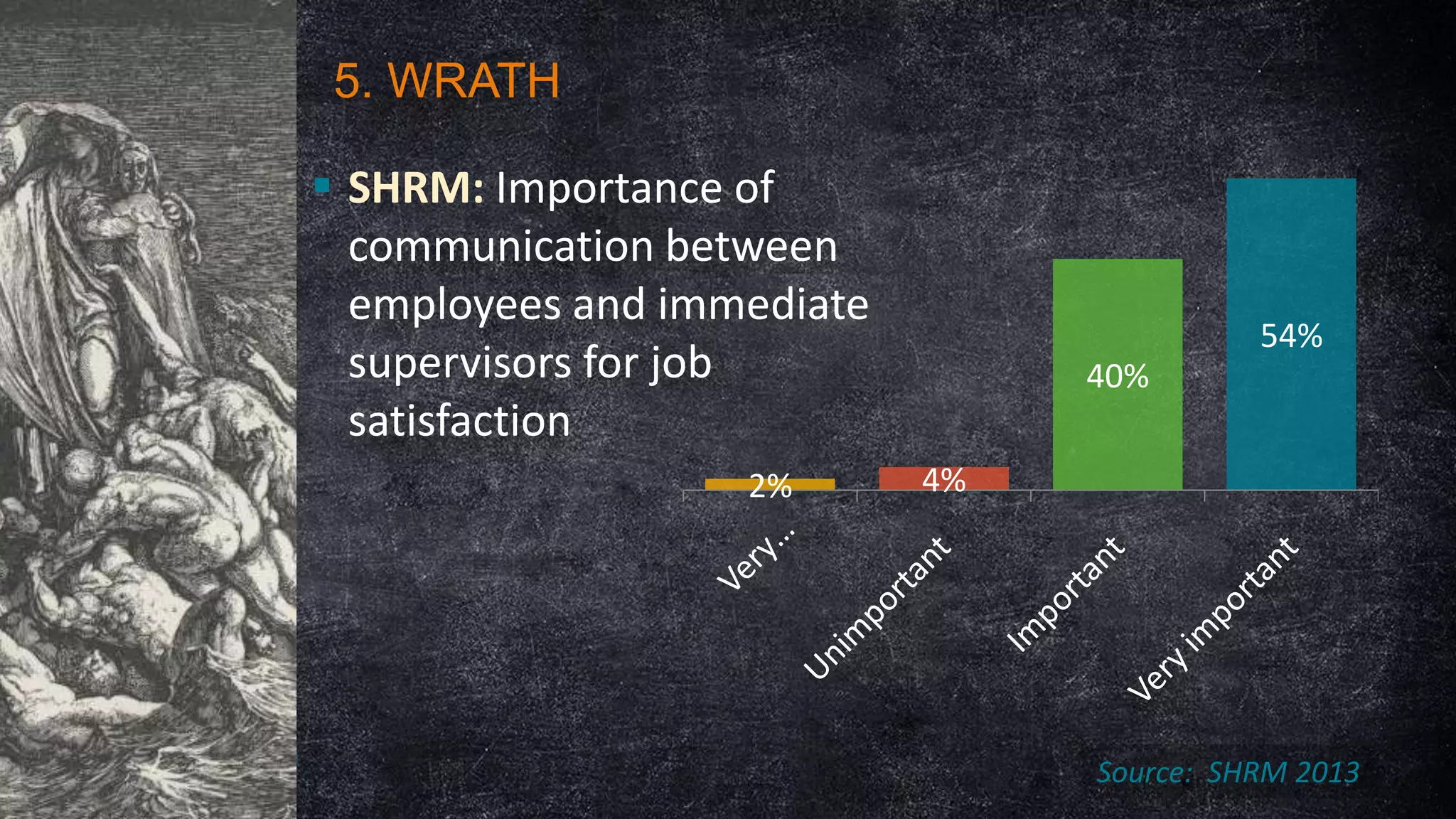 5. WRATH

 SHRM: Importance of
communication between
employees and immediate
supervisors for job
satisfaction
2%

54%
40%

4%

Source: SHRM 2013

 