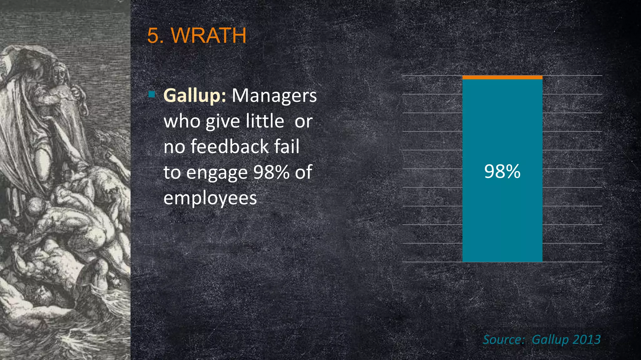 5. WRATH
 Gallup: Managers
who give little or
no feedback fail
to engage 98% of
employees

98%

Source: Gallup 2013

 