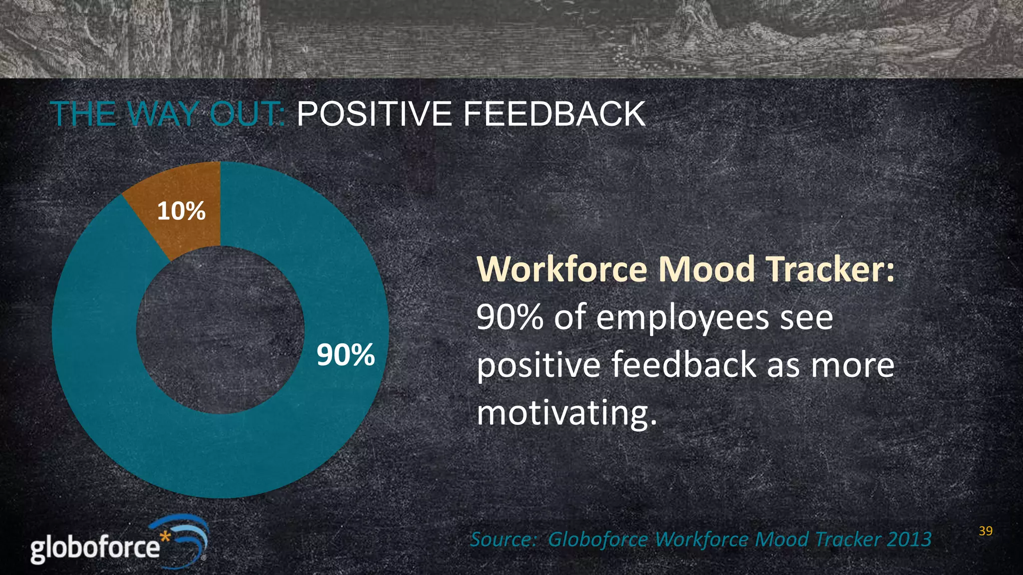 THE WAY OUT: POSITIVE FEEDBACK
10%

90%

Workforce Mood Tracker:
90% of employees see
positive feedback as more
motivating.
Source: Globoforce Workforce Mood Tracker 2013

39

 