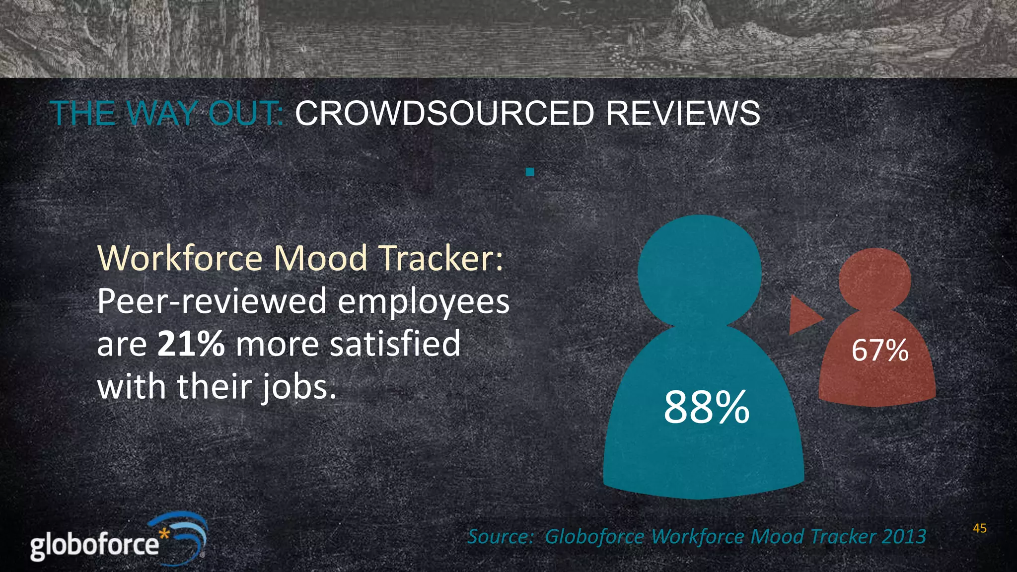 THE WAY OUT: CROWDSOURCED REVIEWS


Workforce Mood Tracker:
Peer-reviewed employees
are 21% more satisfied
with their jobs.

67%

88%

Source: Globoforce Workforce Mood Tracker 2013

45

 