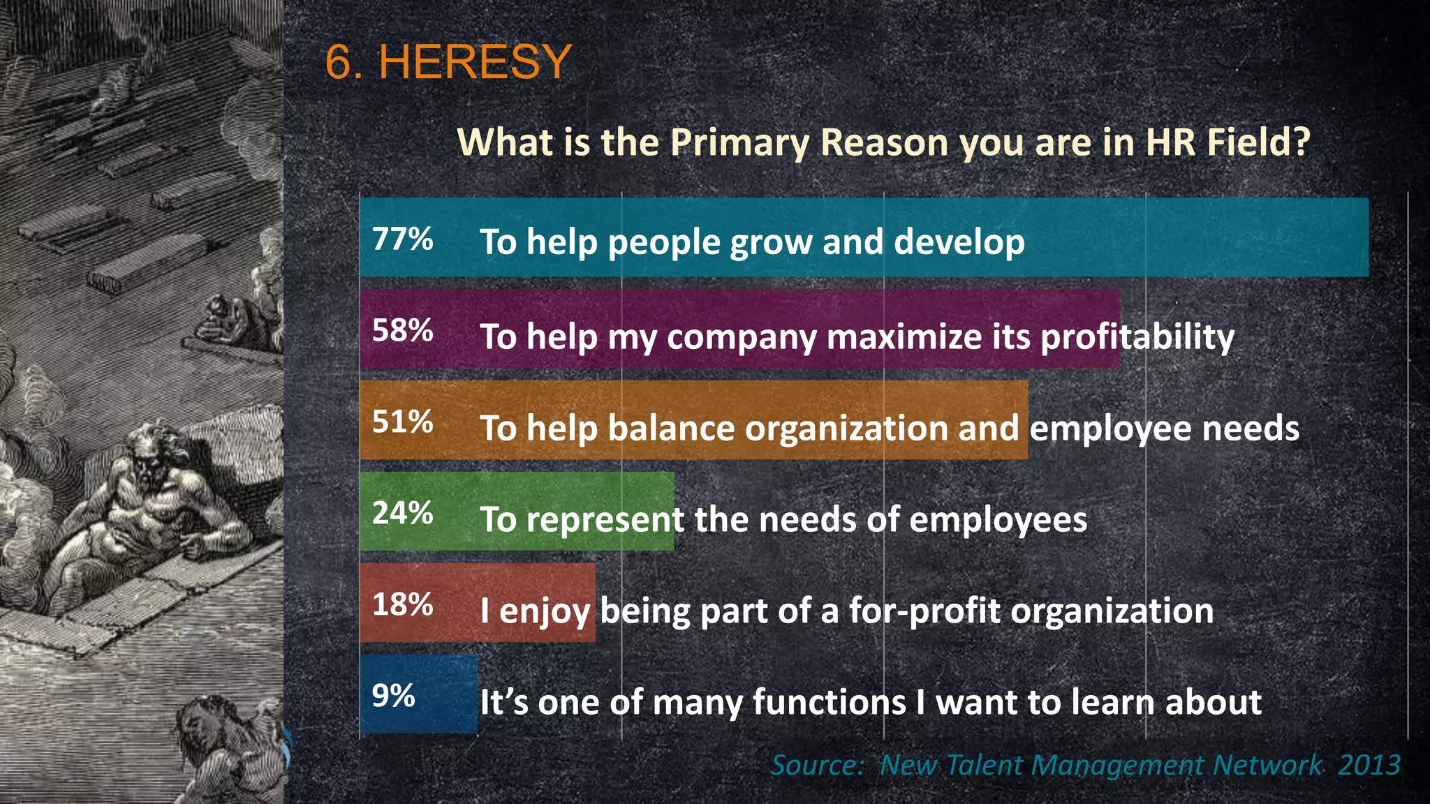 6. HERESY
What is the Primary Reason you are in HR Field?
77%

To help people grow and develop

58%

To help my company maximize its profitability

51%

To help balance organization and employee needs

24%

To represent the needs of employees

18%

I enjoy being part of a for-profit organization

9%

It’s one of many functions I want to learn about
Source: New Talent Management Network 2013

 