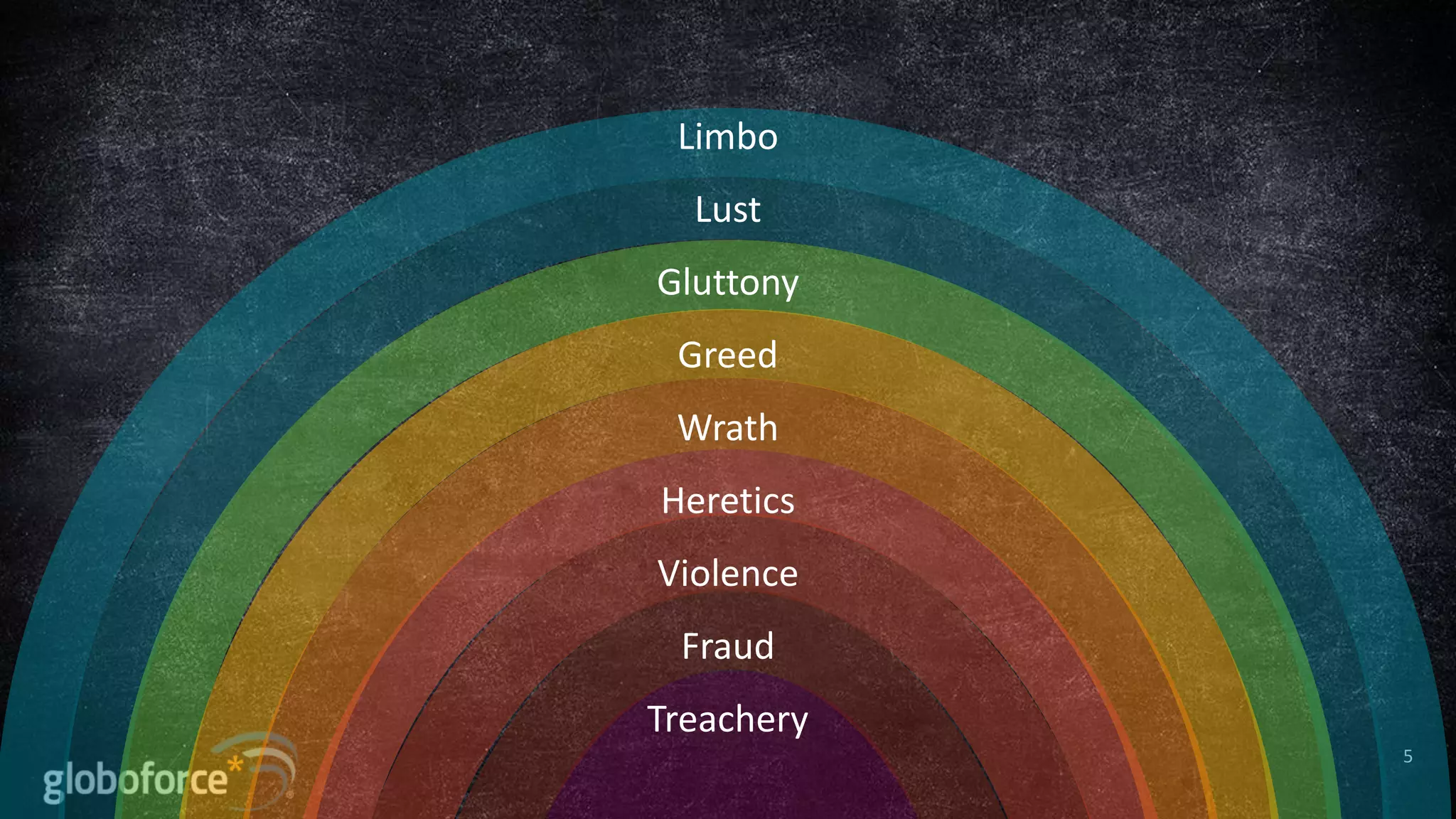 Limbo
Lust
Gluttony
Greed
Wrath
Heretics
Violence

Fraud
Treachery
5

 