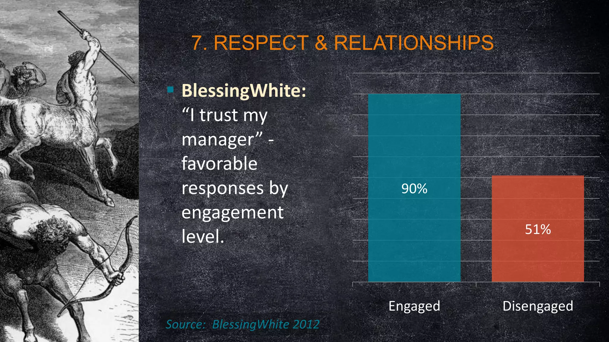7. RESPECT & RELATIONSHIPS
 BlessingWhite:
“I trust my
manager” favorable
responses by
engagement
level.

90%
51%

Engaged
Source: BlessingWhite 2012

Disengaged

 