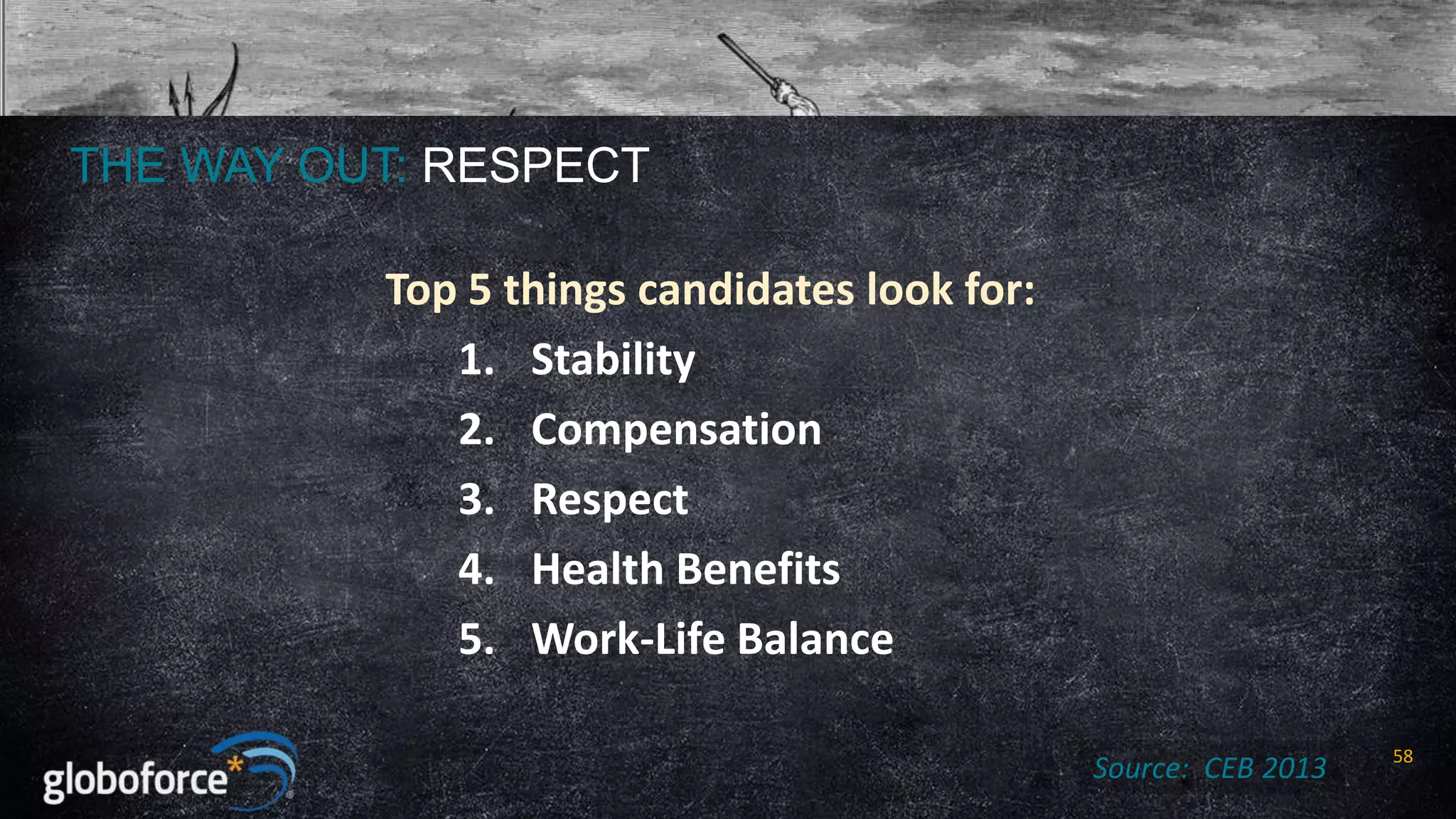 THE WAY OUT: RESPECT
Top 5 things candidates look for:
1. Stability
2. Compensation
3. Respect
4. Health Benefits
5. Work-Life Balance
Source: CEB 2013

58

 
