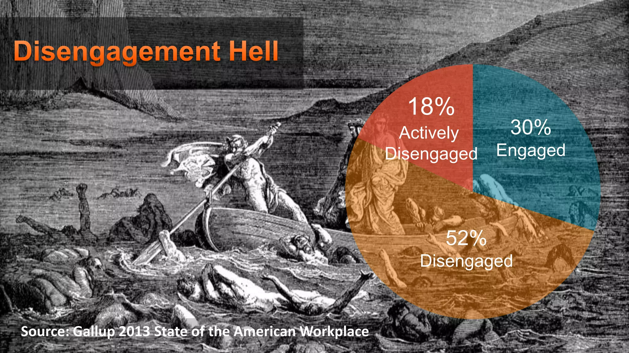 18%
Actively
Disengaged

30%
Engaged

52%
Disengaged

Source: Gallup 2013 State of the American Workplace

 