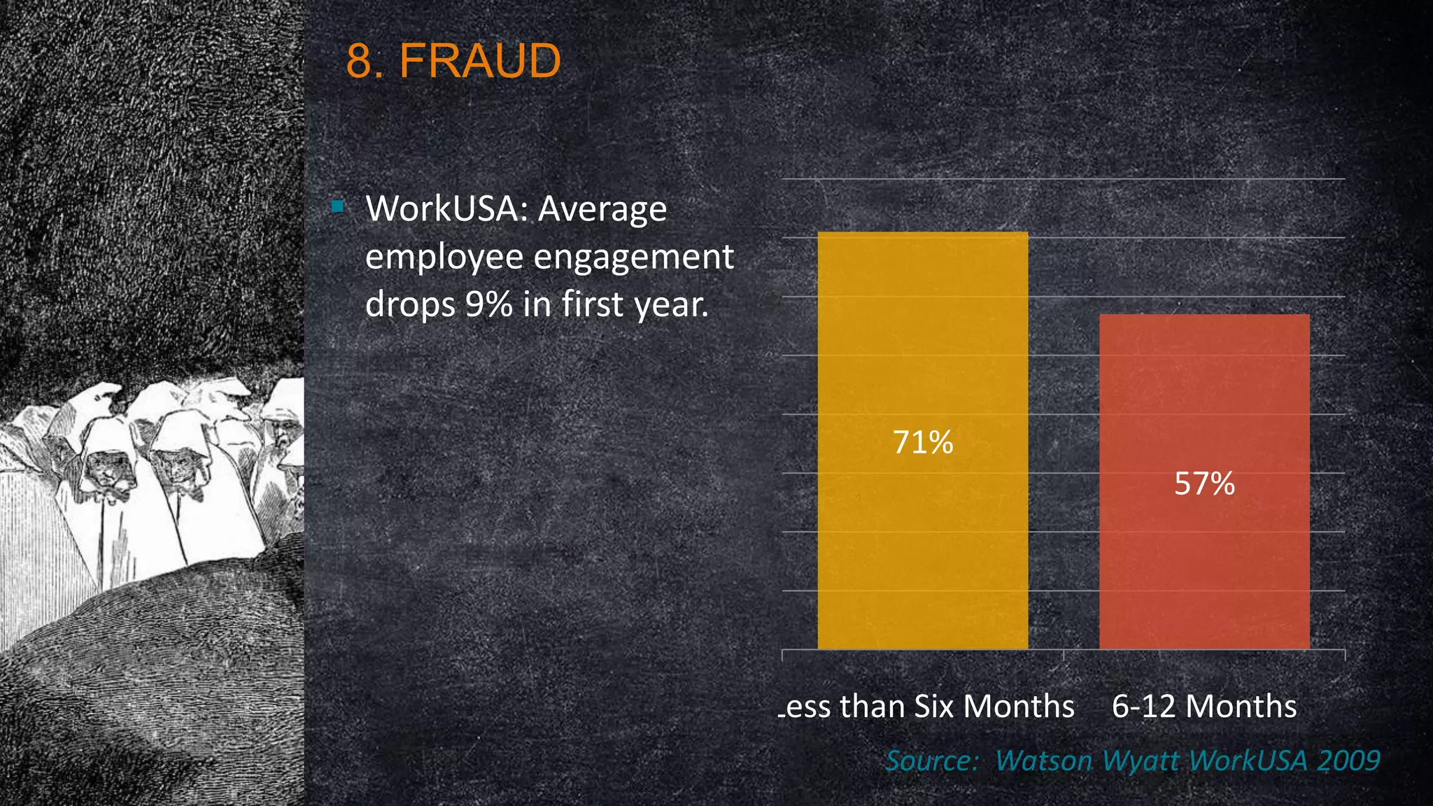8. FRAUD
 WorkUSA: Average
employee engagement
drops 9% in first year.

71%

57%

Less than Six Months

6-12 Months

Source: Watson Wyatt WorkUSA 2009

 