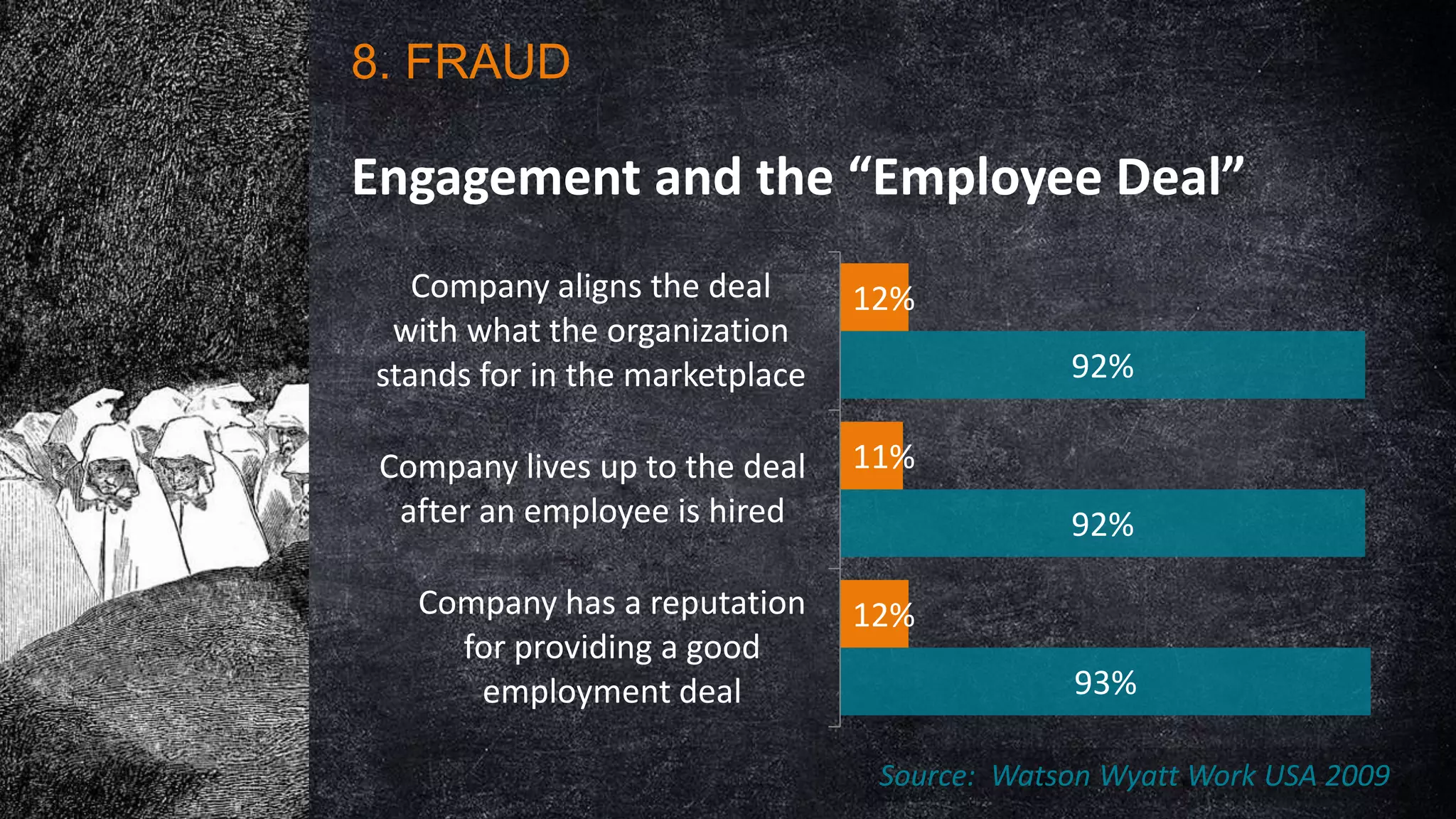 8. FRAUD

Engagement and the “Employee Deal”
Company aligns the deal
with what the organization
stands for in the marketplace

12%

Company lives up to the deal
after an employee is hired

11%

Company has a reputation
for providing a good
employment deal

12%

92%

92%

93%
Source: Watson Wyatt Work USA 2009

 