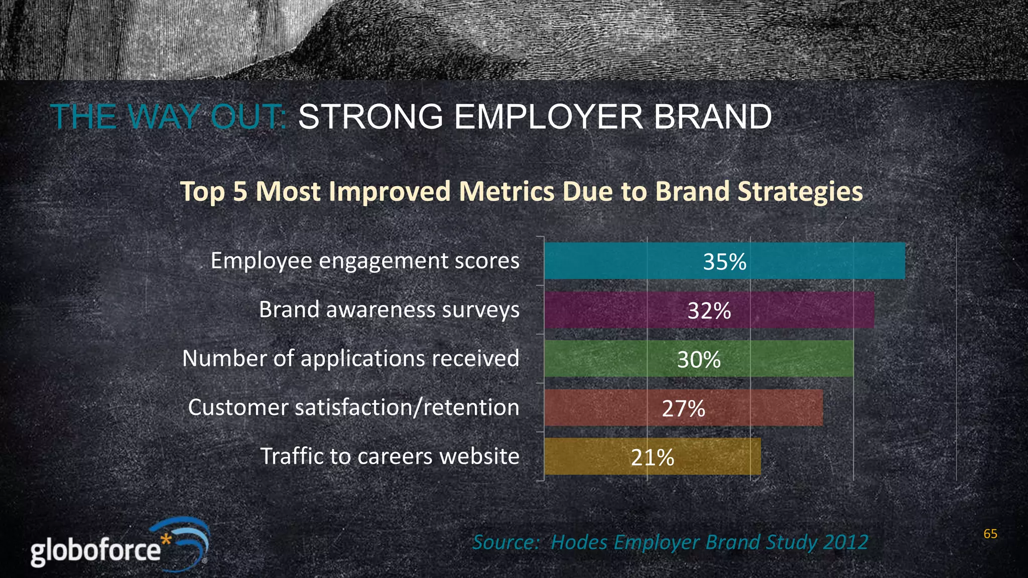 THE WAY OUT: STRONG EMPLOYER BRAND
Top 5 Most Improved Metrics Due to Brand Strategies
Employee engagement scores

35%

Brand awareness surveys

32%

Number of applications received

Customer satisfaction/retention
Traffic to careers website

30%
27%
21%

Source: Hodes Employer Brand Study 2012

65

 