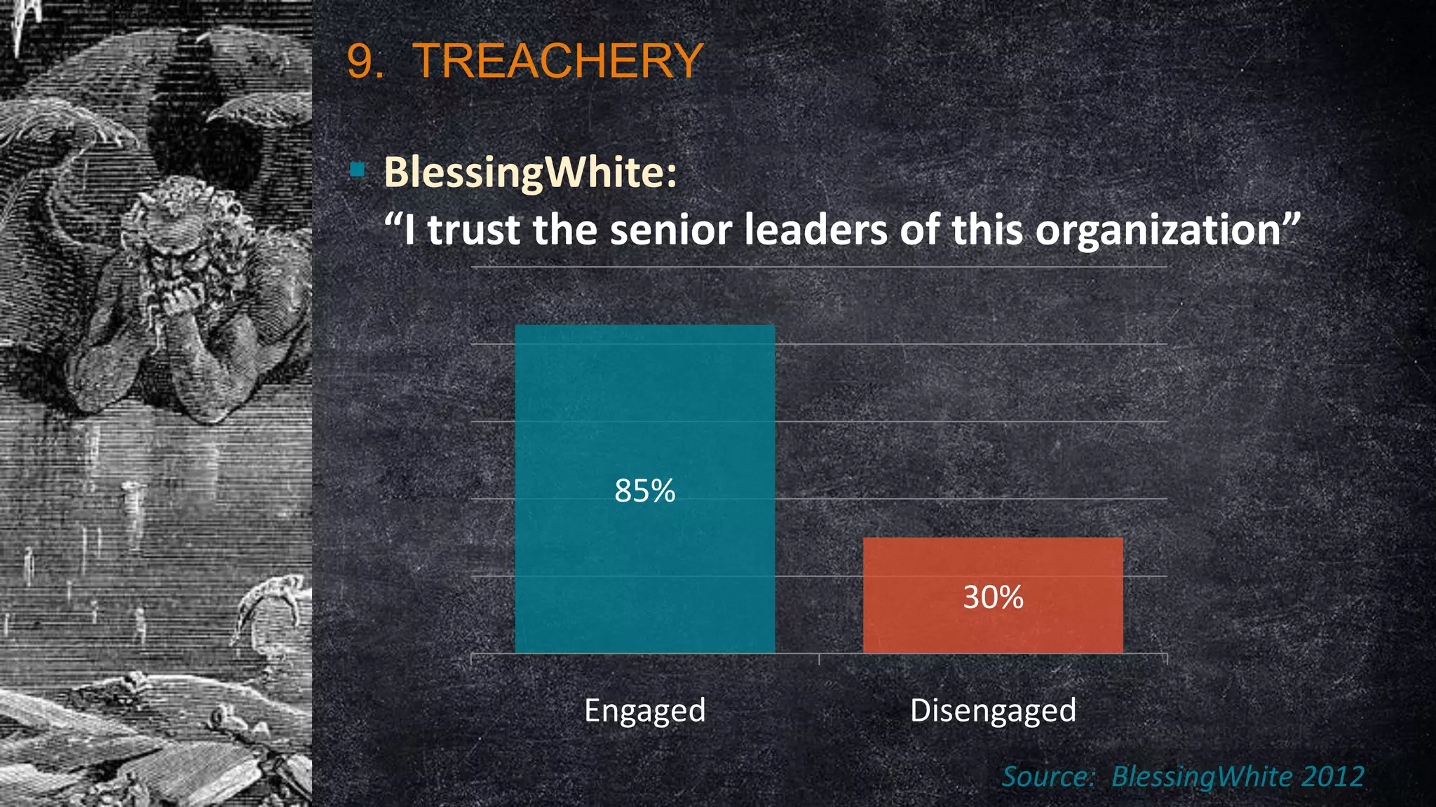 9. TREACHERY
 BlessingWhite:
“I trust the senior leaders of this organization”

85%
30%
Engaged

Disengaged
Source: BlessingWhite 2012

 