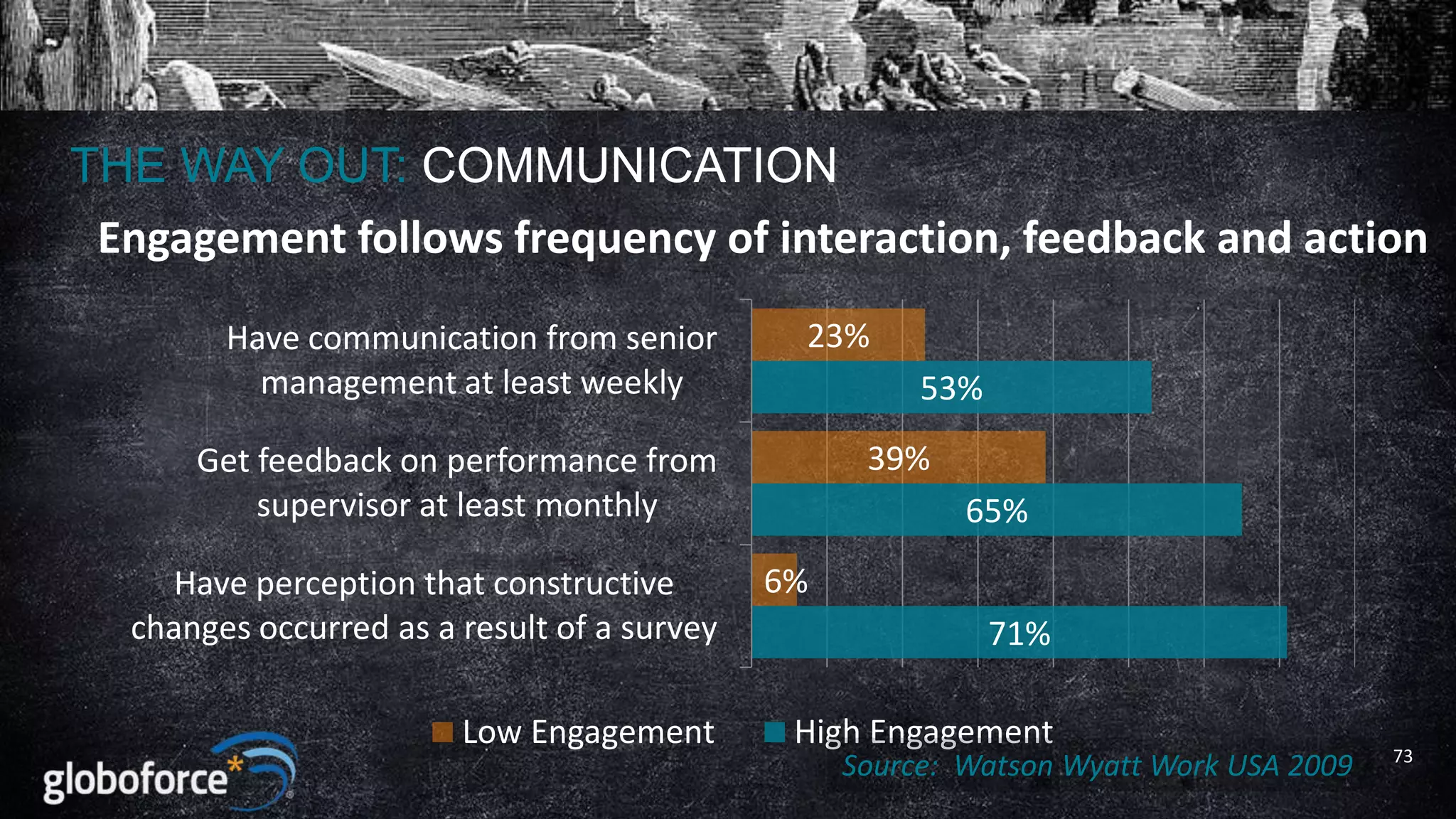 THE WAY OUT: COMMUNICATION
Engagement follows frequency of interaction, feedback and action
Have communication from senior
management at least weekly

23%
53%

39%

Get feedback on performance from
supervisor at least monthly
Have perception that constructive
changes occurred as a result of a survey

Low Engagement

65%

6%
71%

High Engagement

Source: Watson Wyatt Work USA 2009

73

 
