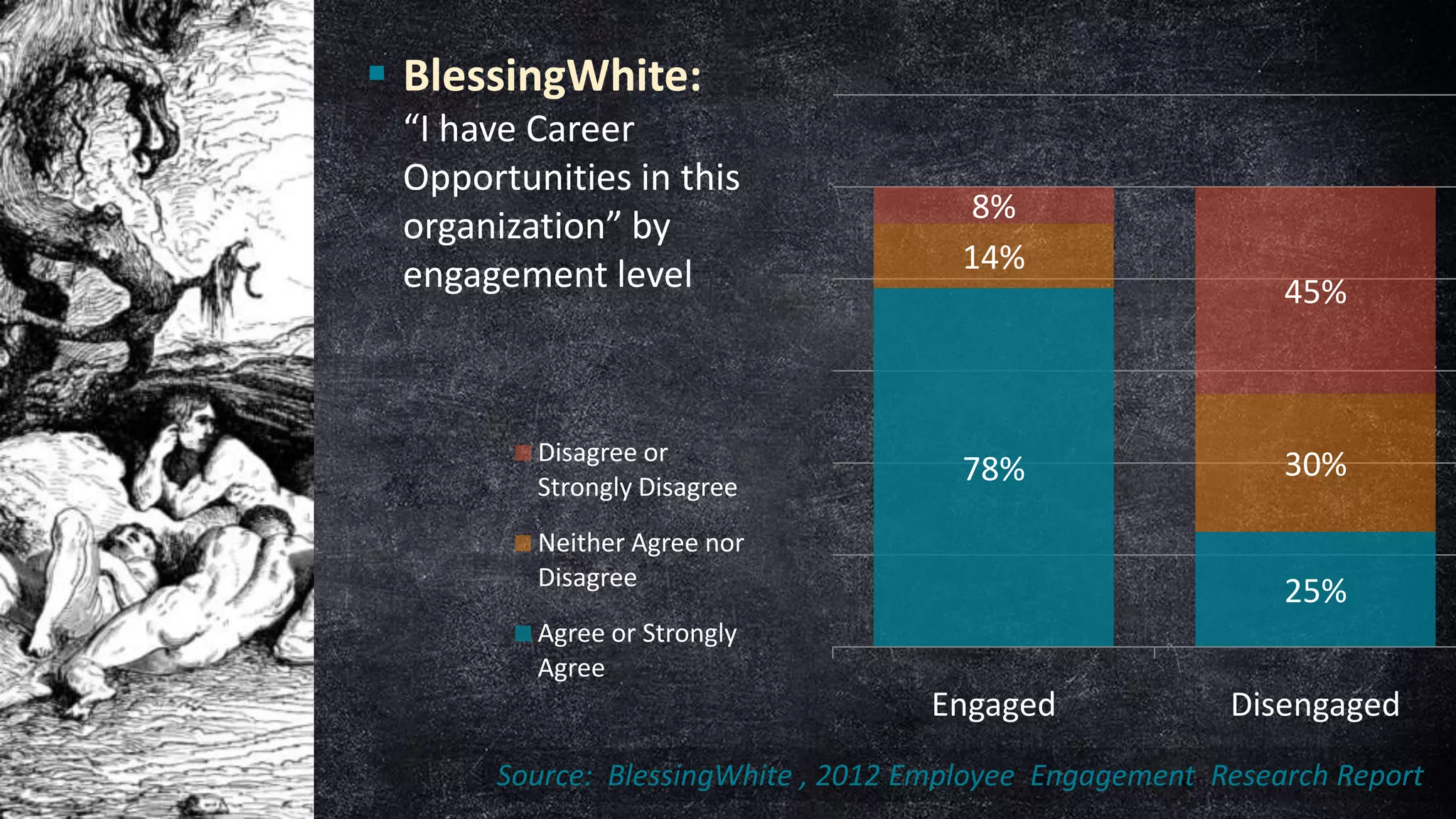  BlessingWhite:
“I have Career
Opportunities in this
organization” by
engagement level

Disagree or
Strongly Disagree

8%
14%

78%

Neither Agree nor
Disagree

45%

30%
25%

Agree or Strongly
Agree

Engaged

Disengaged

Source: BlessingWhite , 2012 Employee Engagement Research Report

 