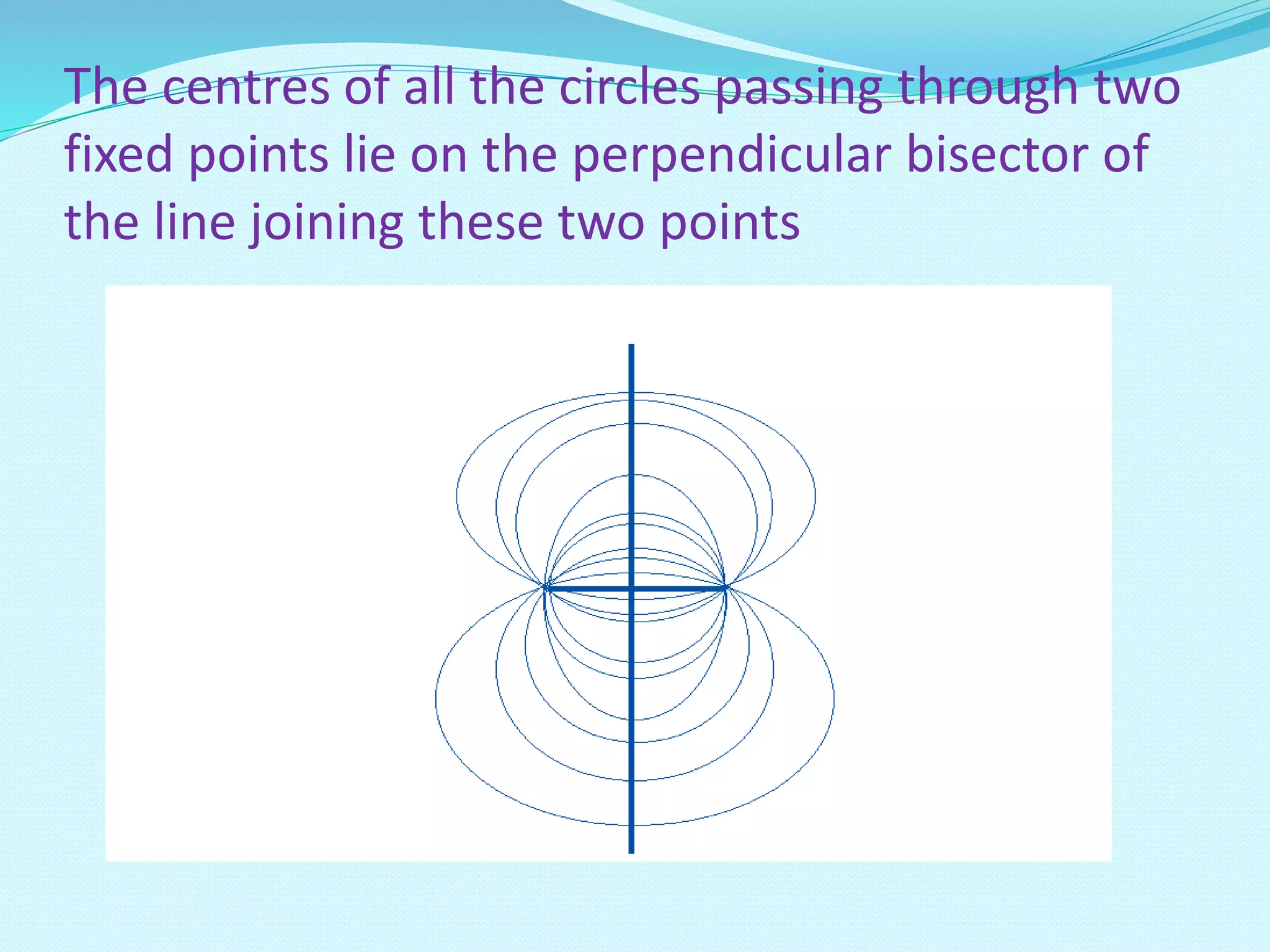 The centres of all the circles passing through two
fixed points lie on the perpendicular bisector of
the line joining these two points
 
