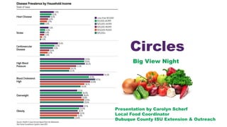 Big View Night
Circles
Presentation by Carolyn Scherf
Local Food Coordinator
Dubuque County ISU Extension & Outreach
 